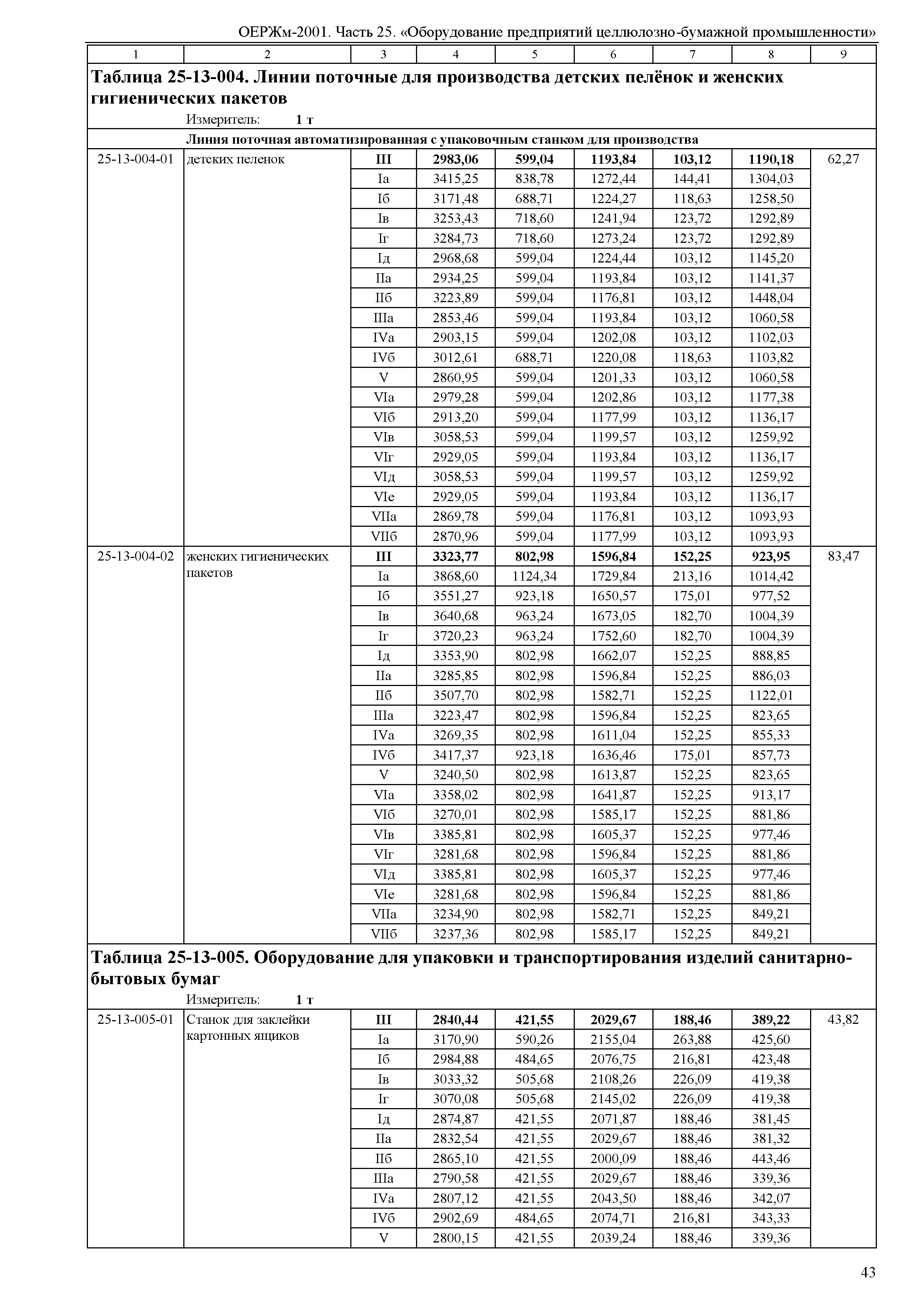 ОЕРЖм 81-03-25-2001