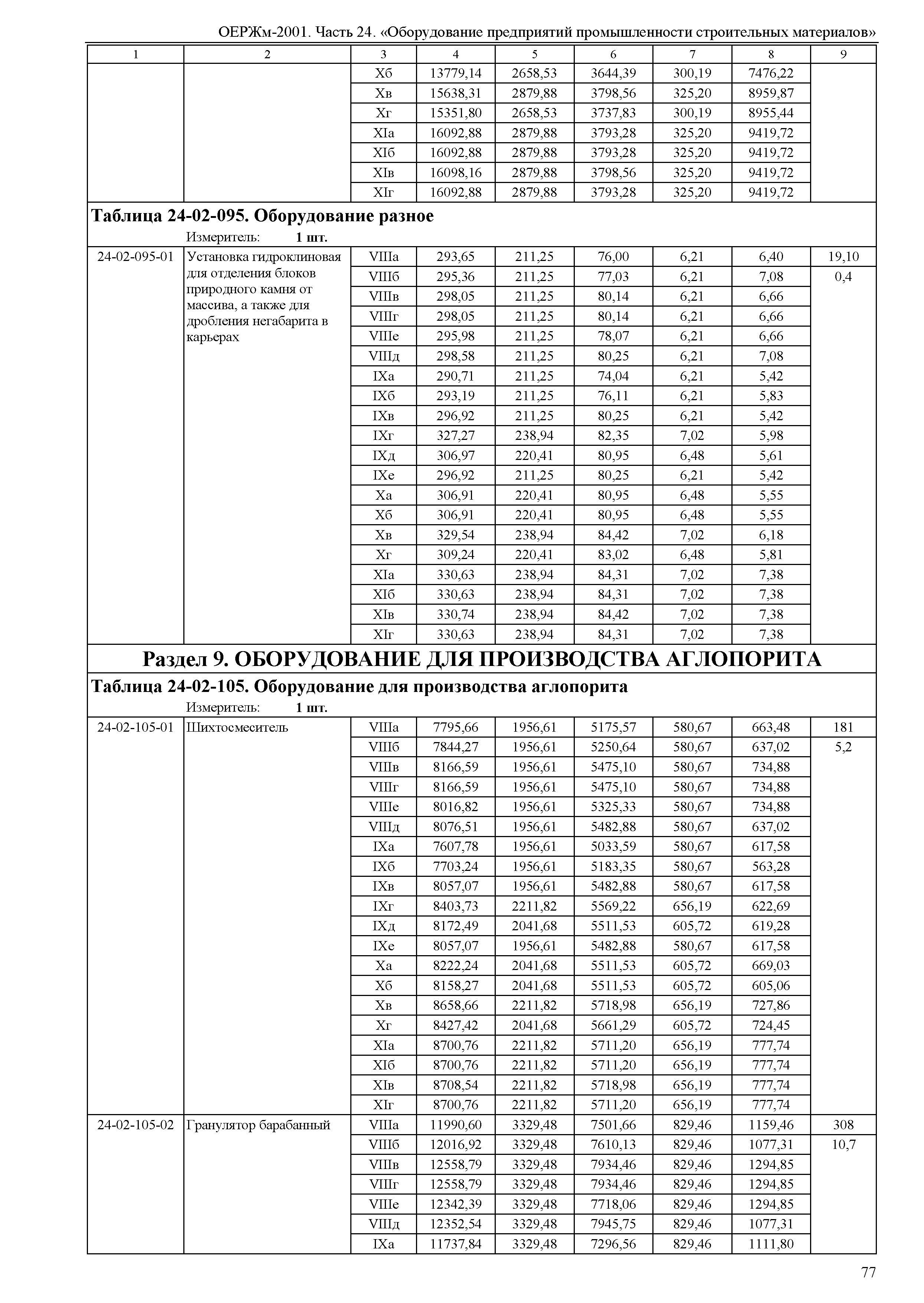 ОЕРЖм 81-03-24-2001