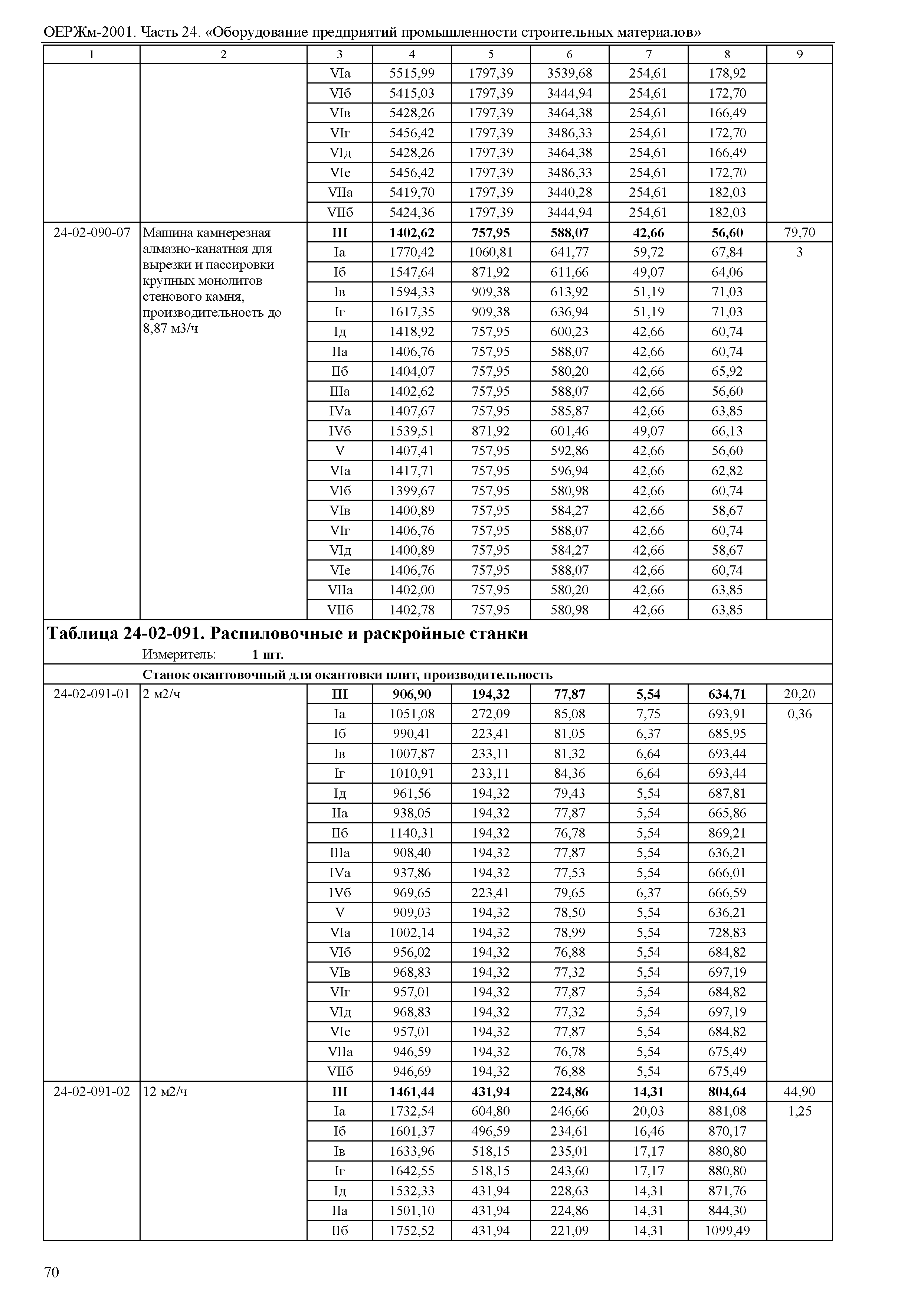 ОЕРЖм 81-03-24-2001