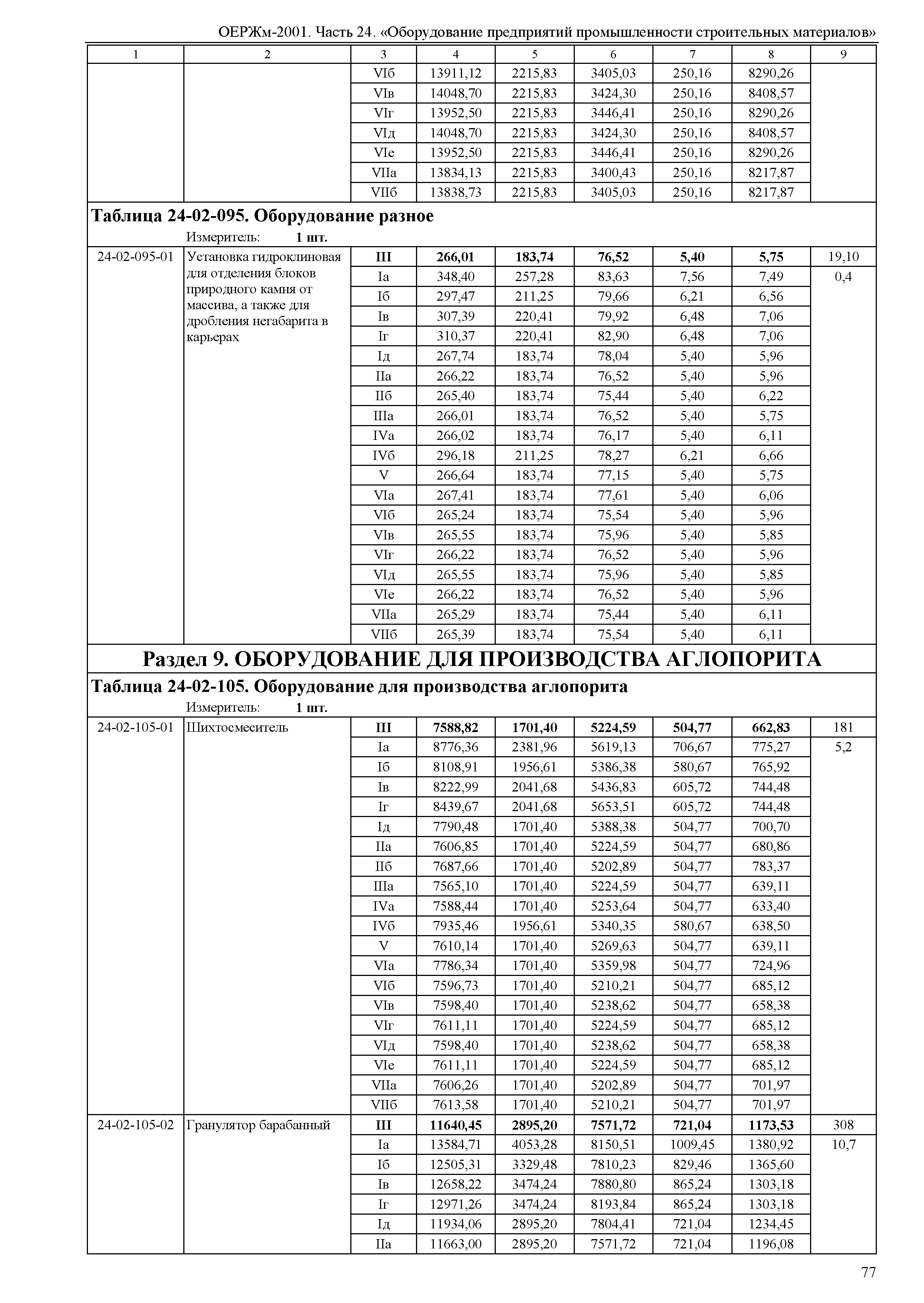 ОЕРЖм 81-03-24-2001