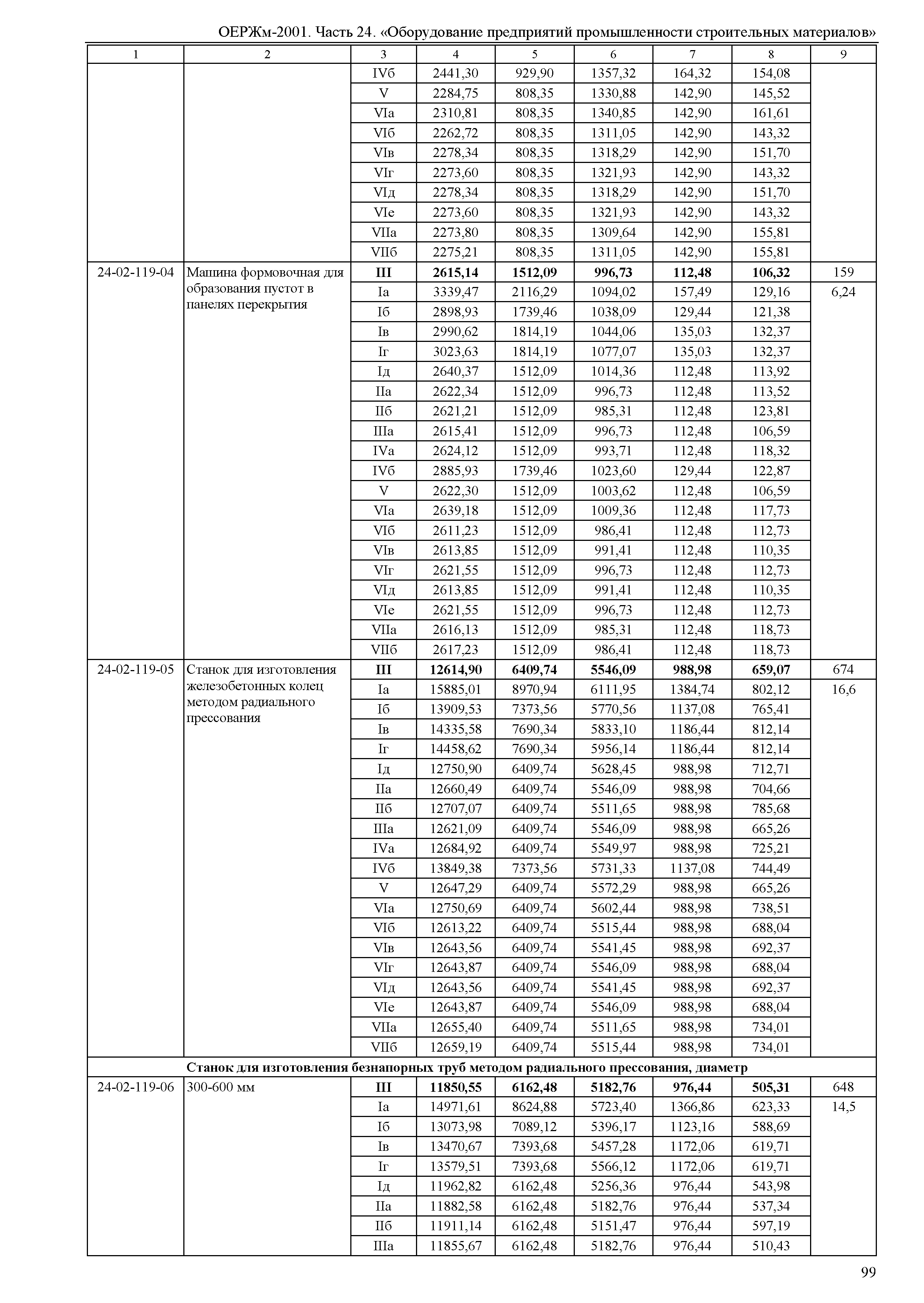 ОЕРЖм 81-03-24-2001