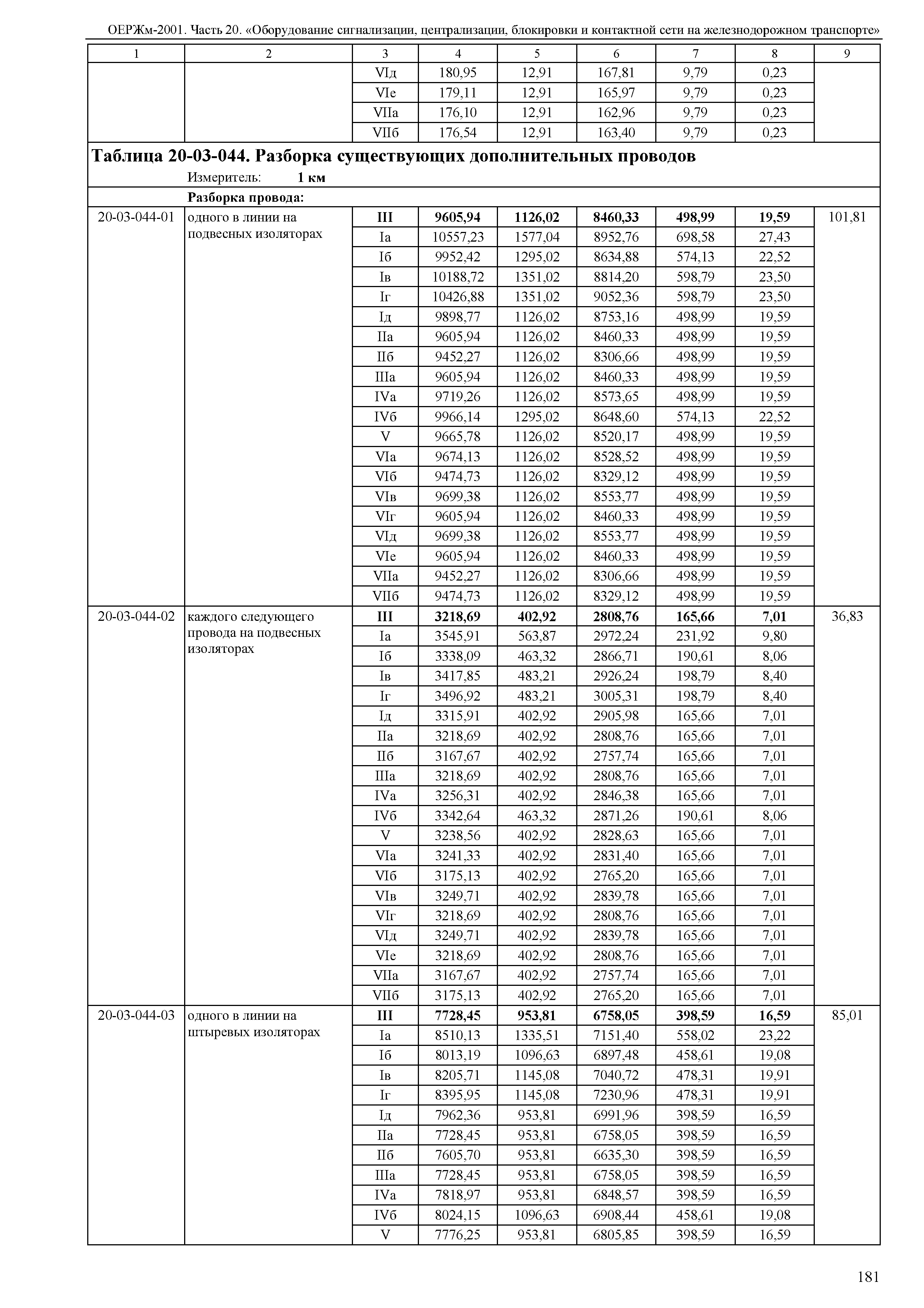 ОЕРЖм 81-03-20-2001