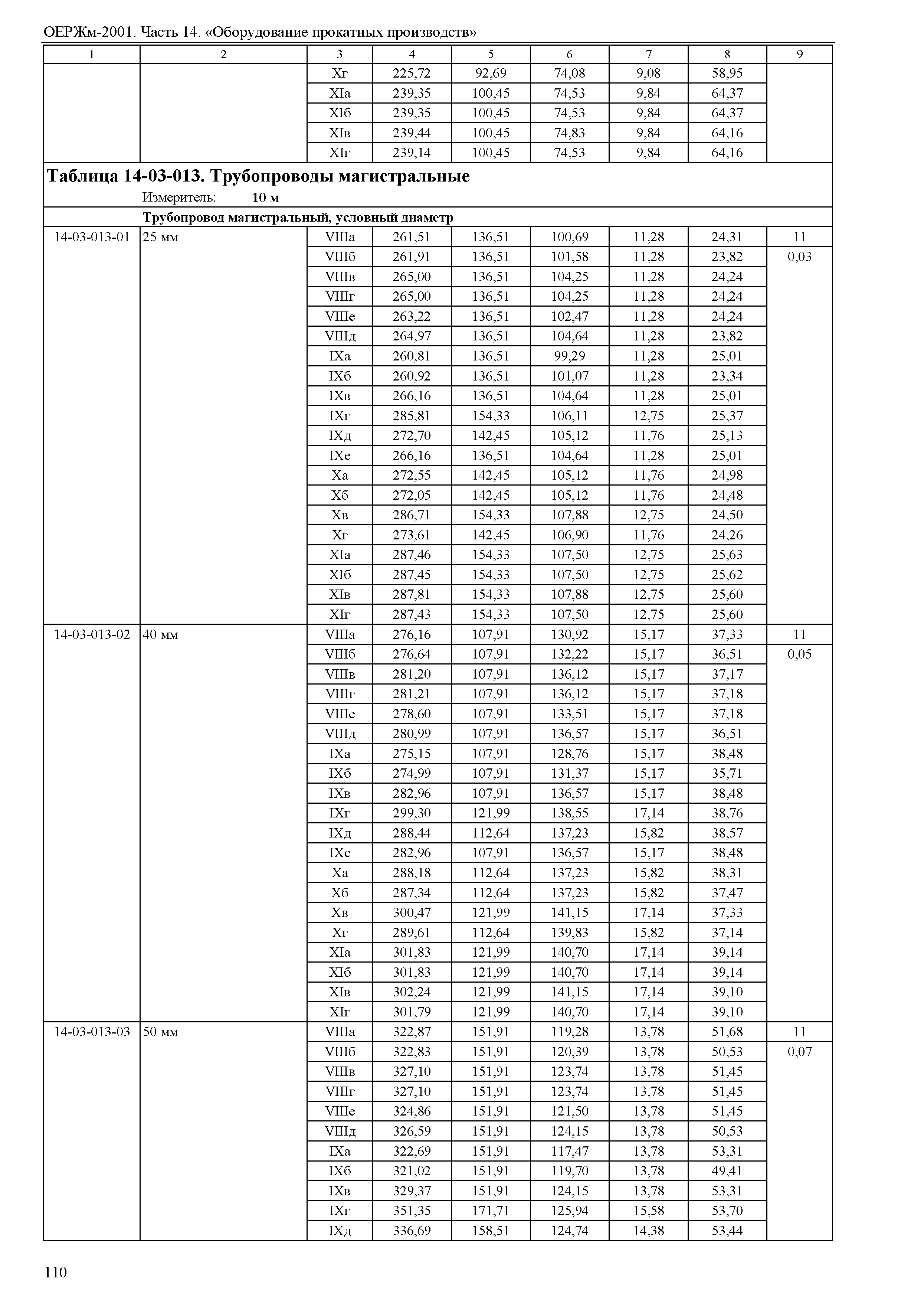 ОЕРЖм 81-03-14-2001