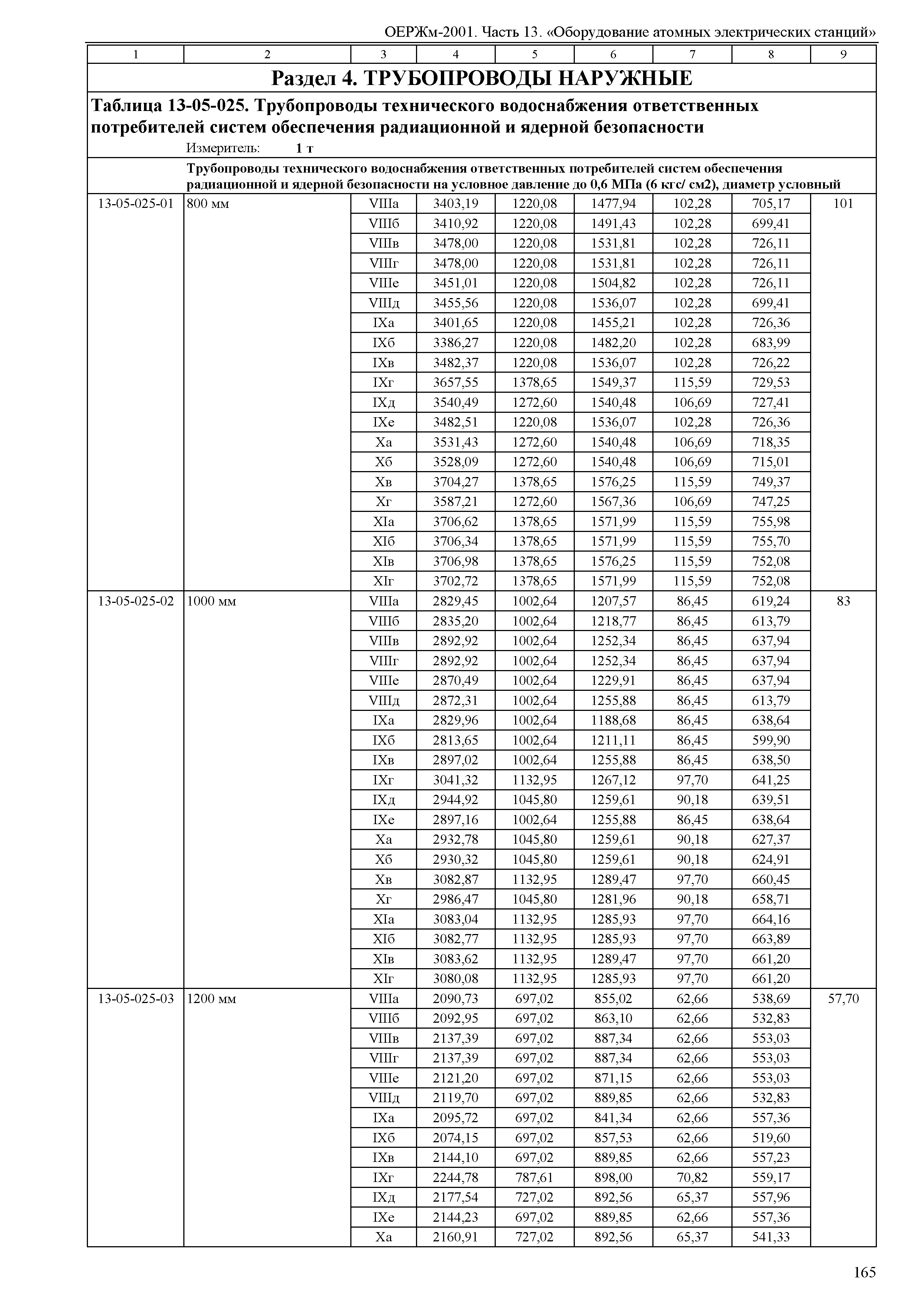 ОЕРЖм 81-03-13-2001