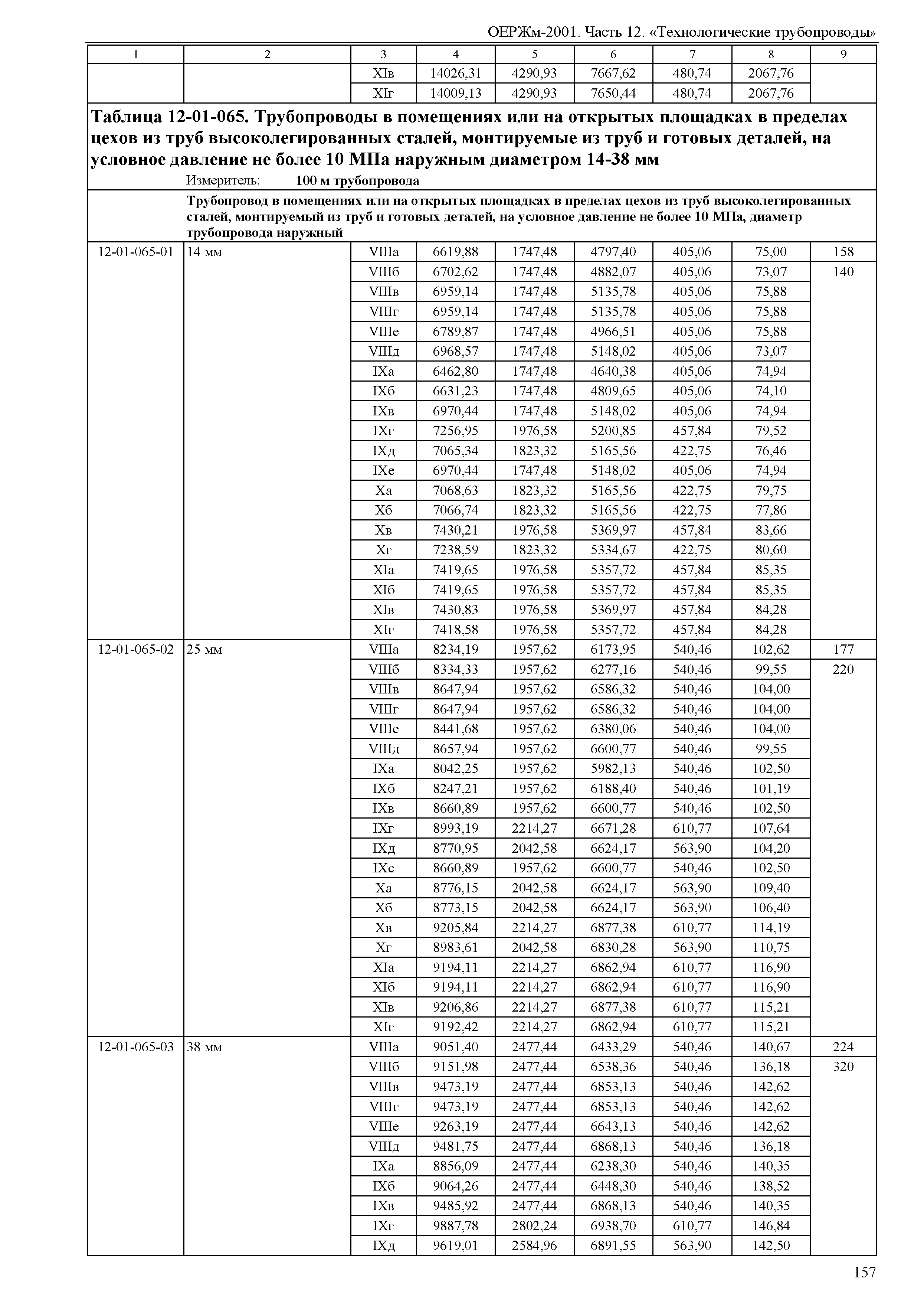 ОЕРЖм 81-03-12-2001