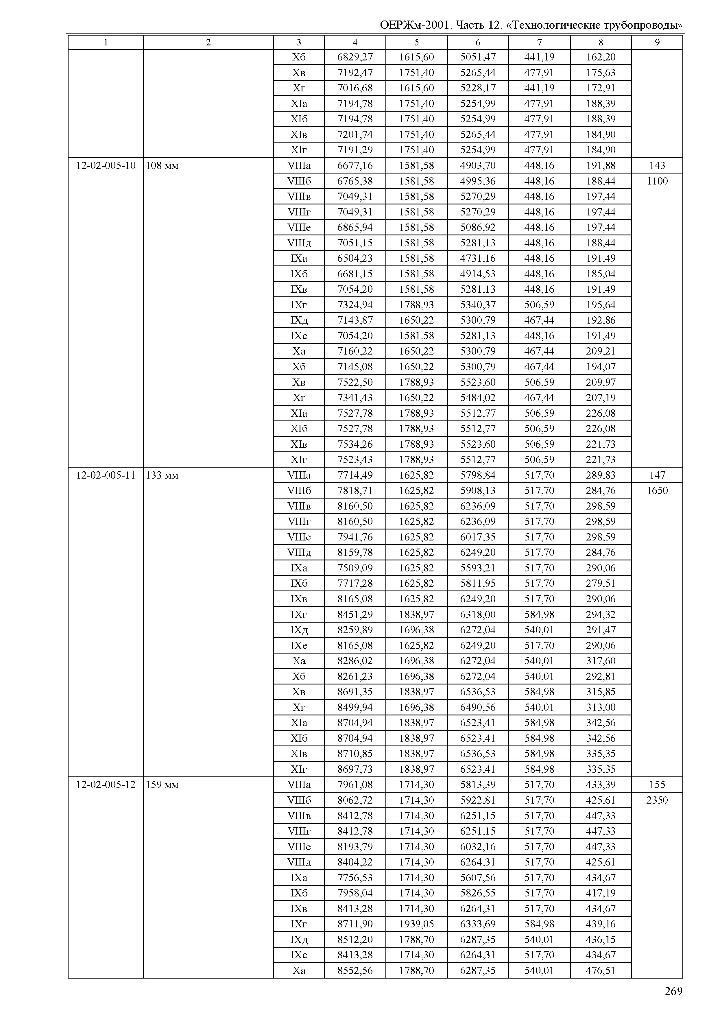 ОЕРЖм 81-03-12-2001