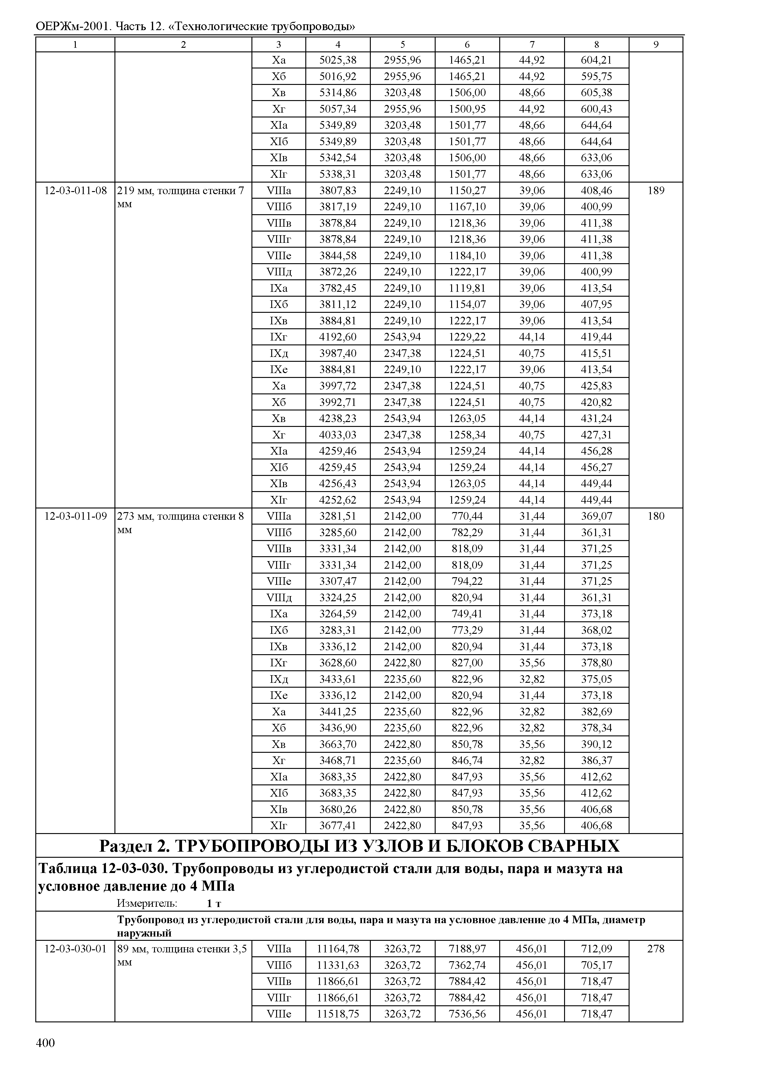 ОЕРЖм 81-03-12-2001