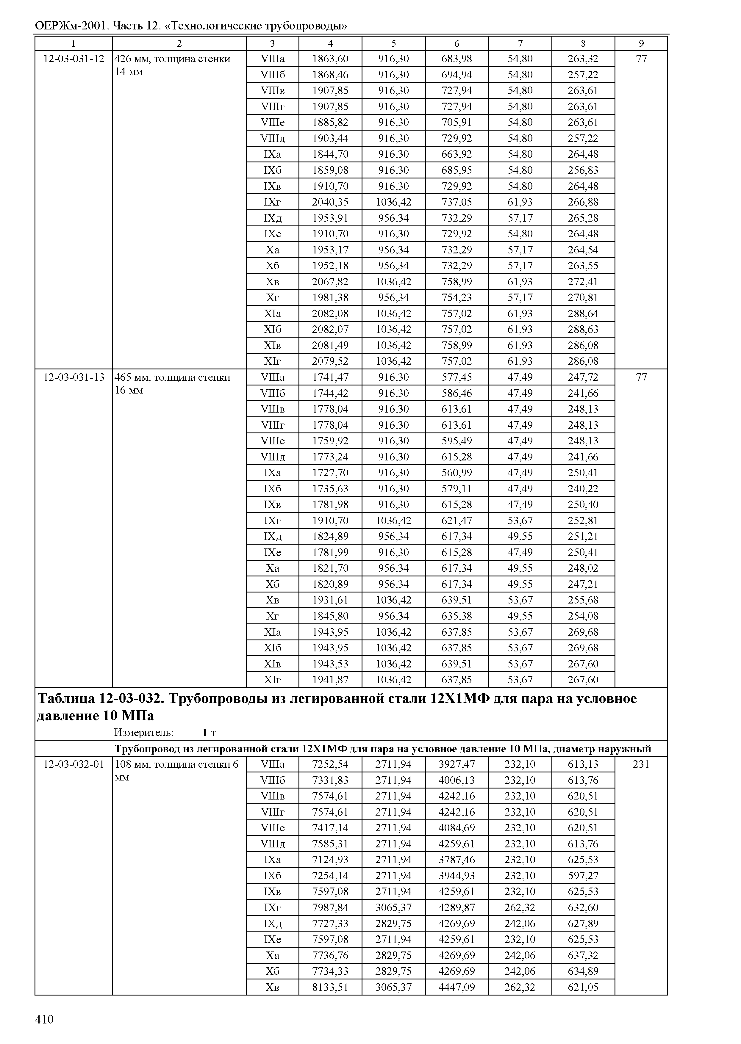 ОЕРЖм 81-03-12-2001