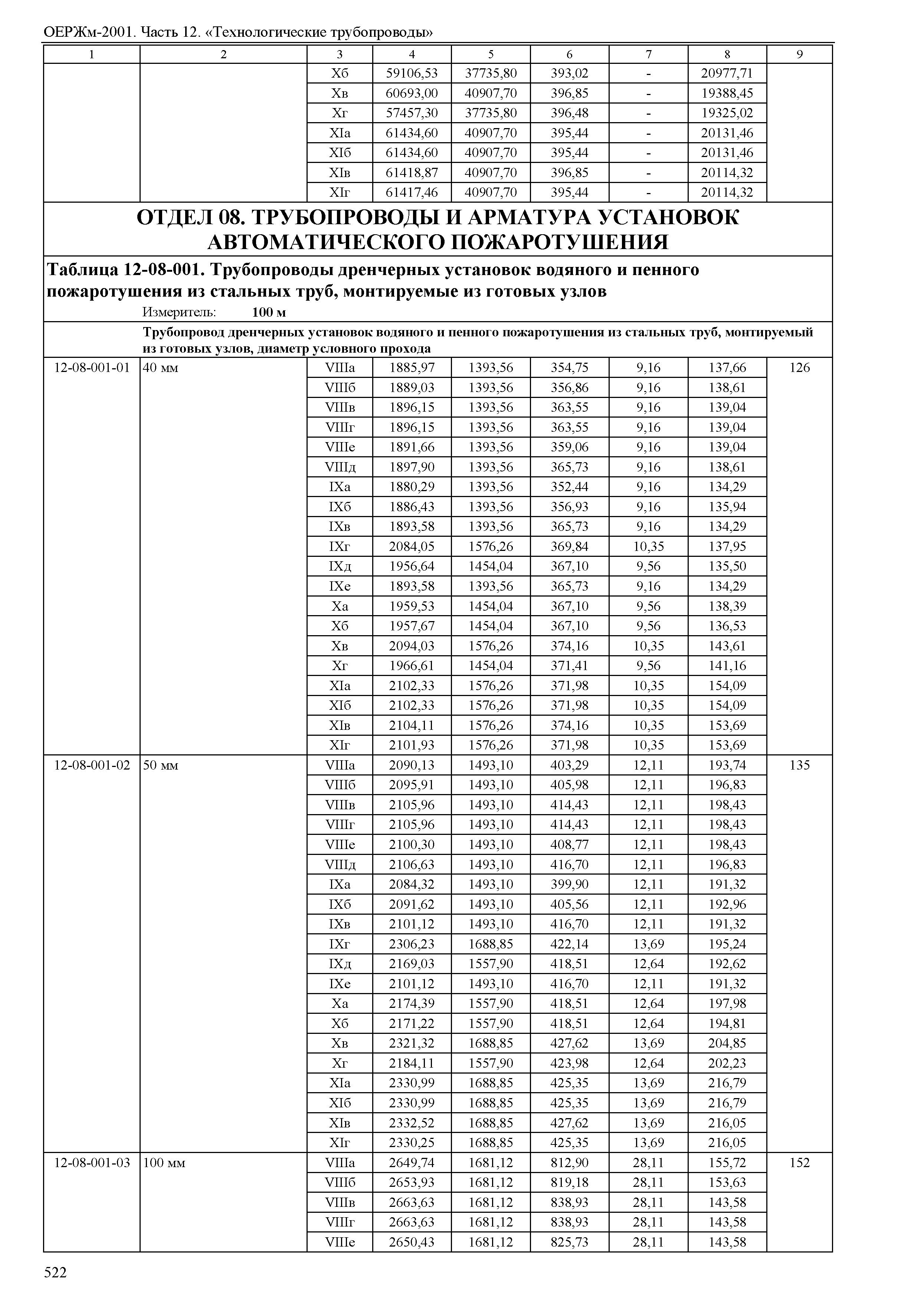 ОЕРЖм 81-03-12-2001