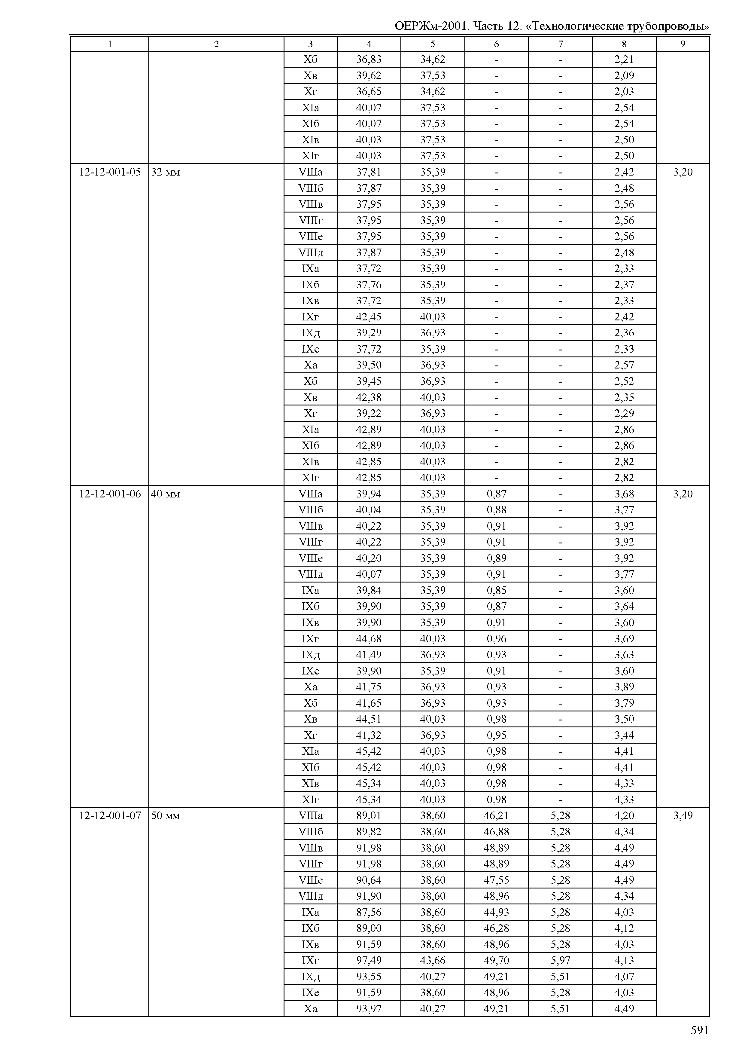 ОЕРЖм 81-03-12-2001