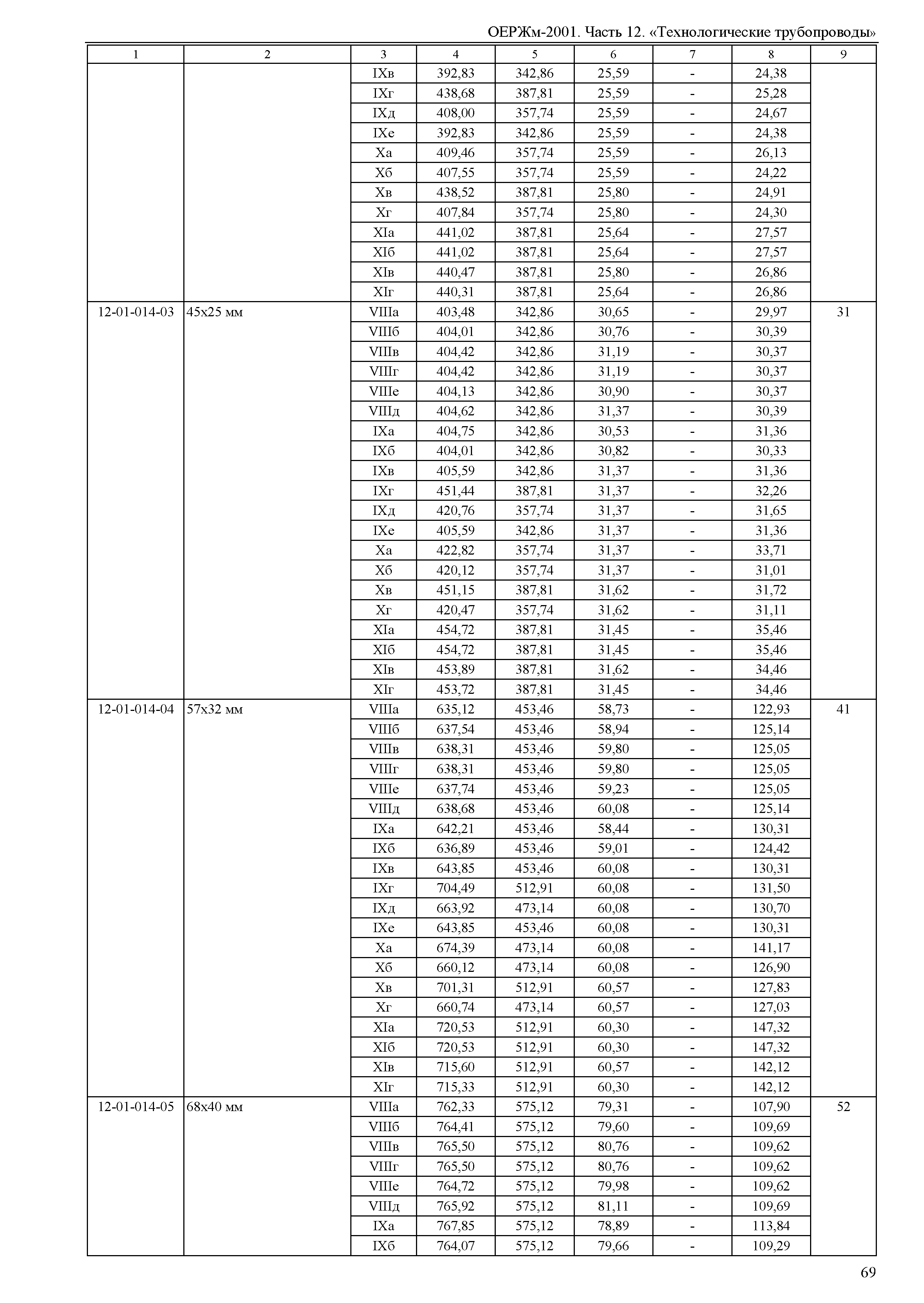 ОЕРЖм 81-03-12-2001