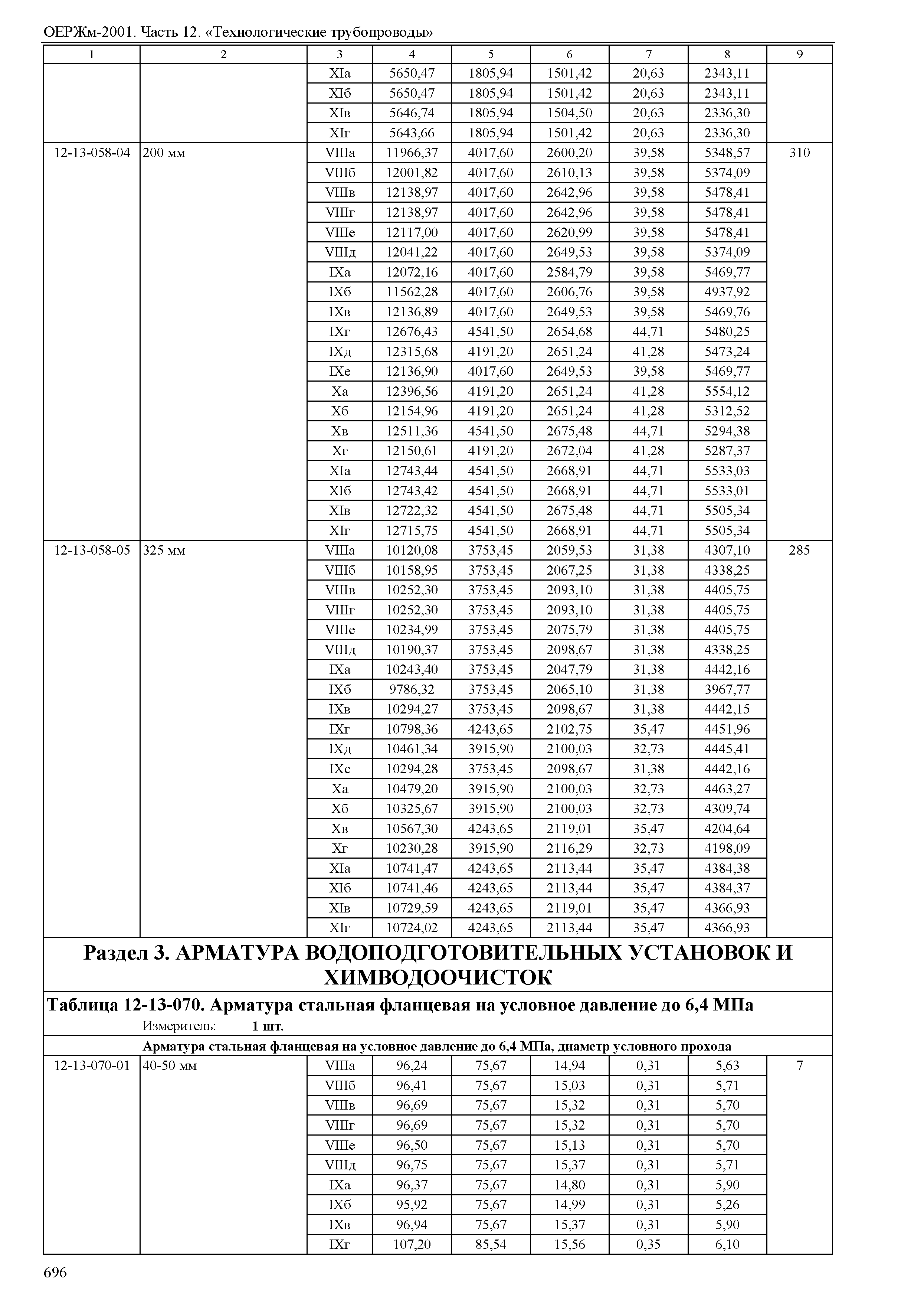 ОЕРЖм 81-03-12-2001