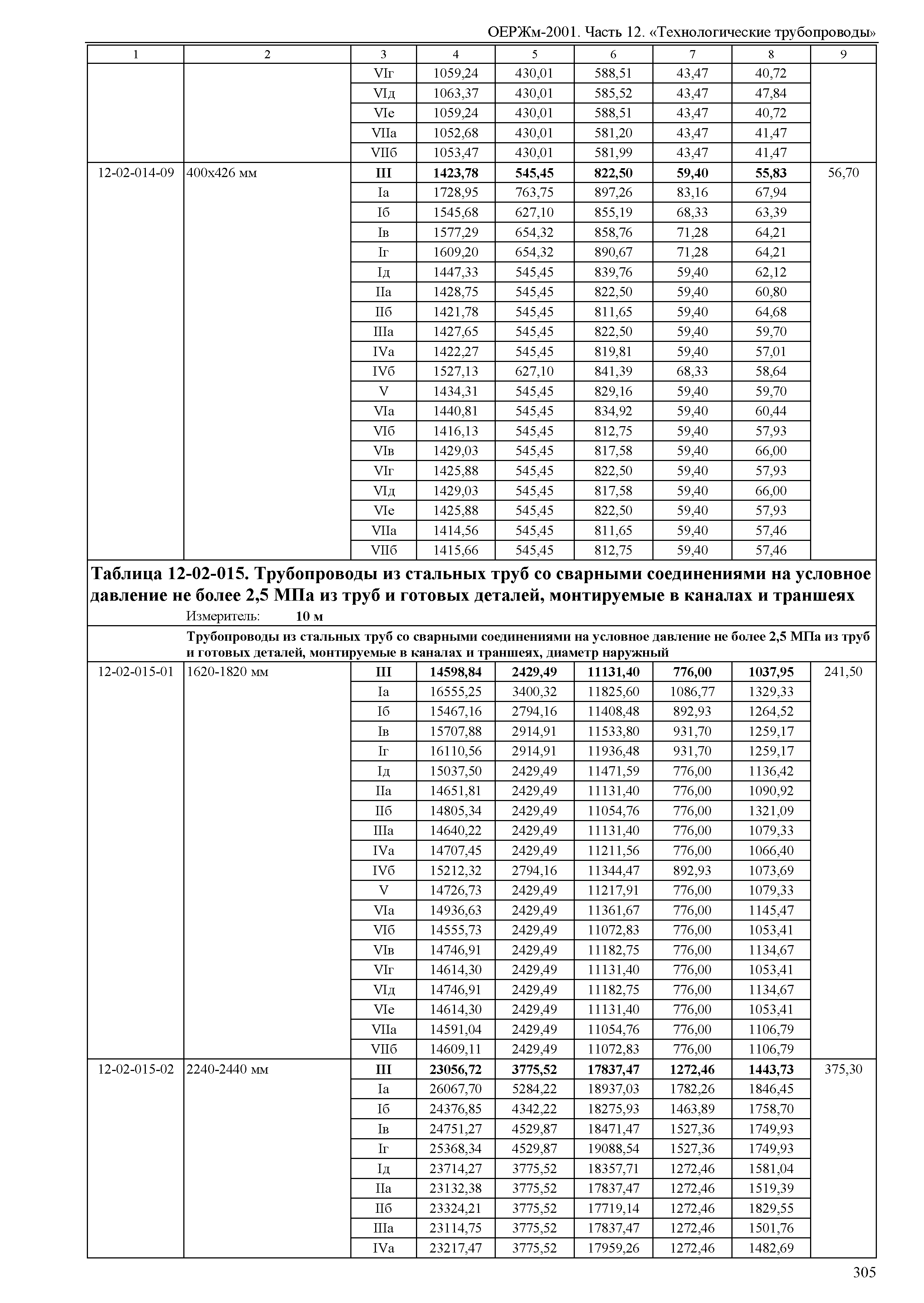 ОЕРЖм 81-03-12-2001