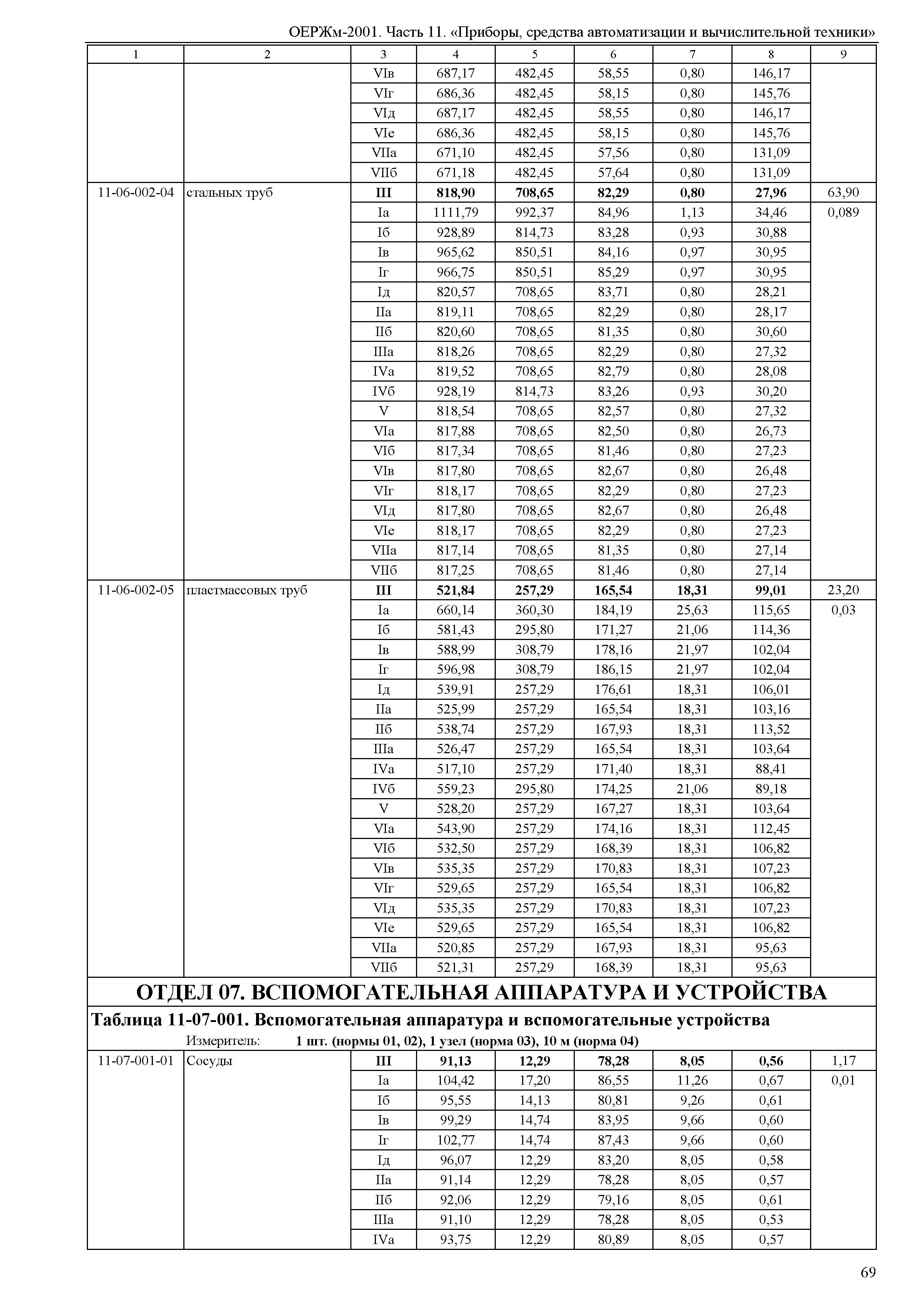 ОЕРЖм 81-03-11-2001