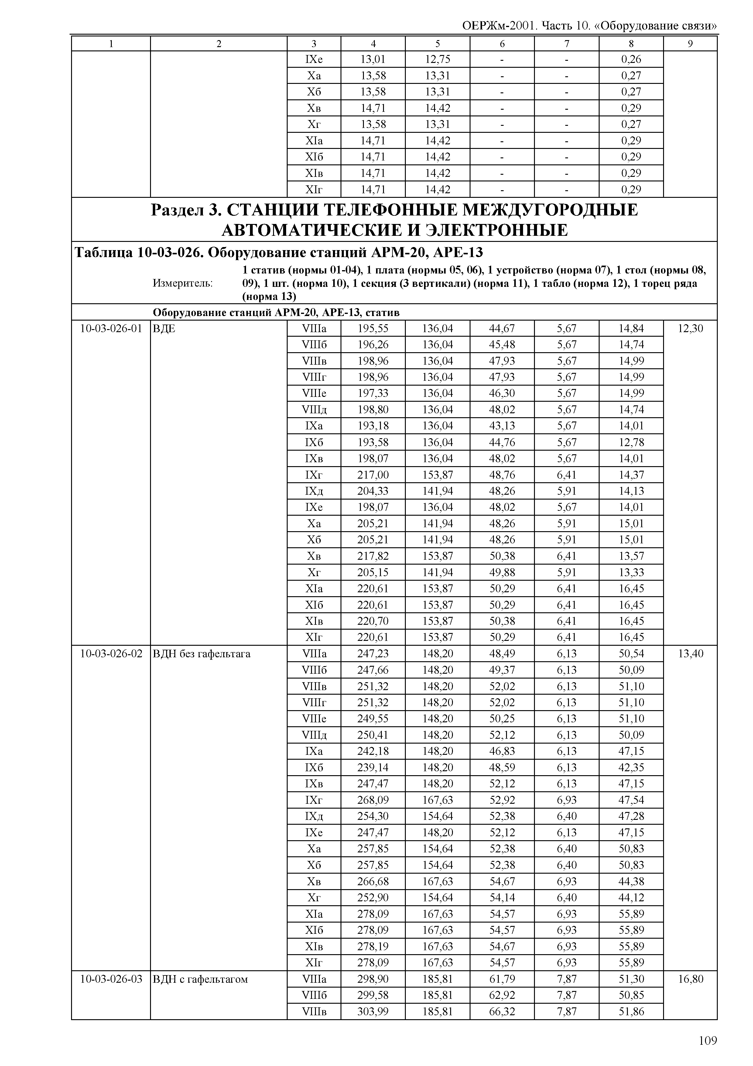 ОЕРЖм 81-03-10-2001