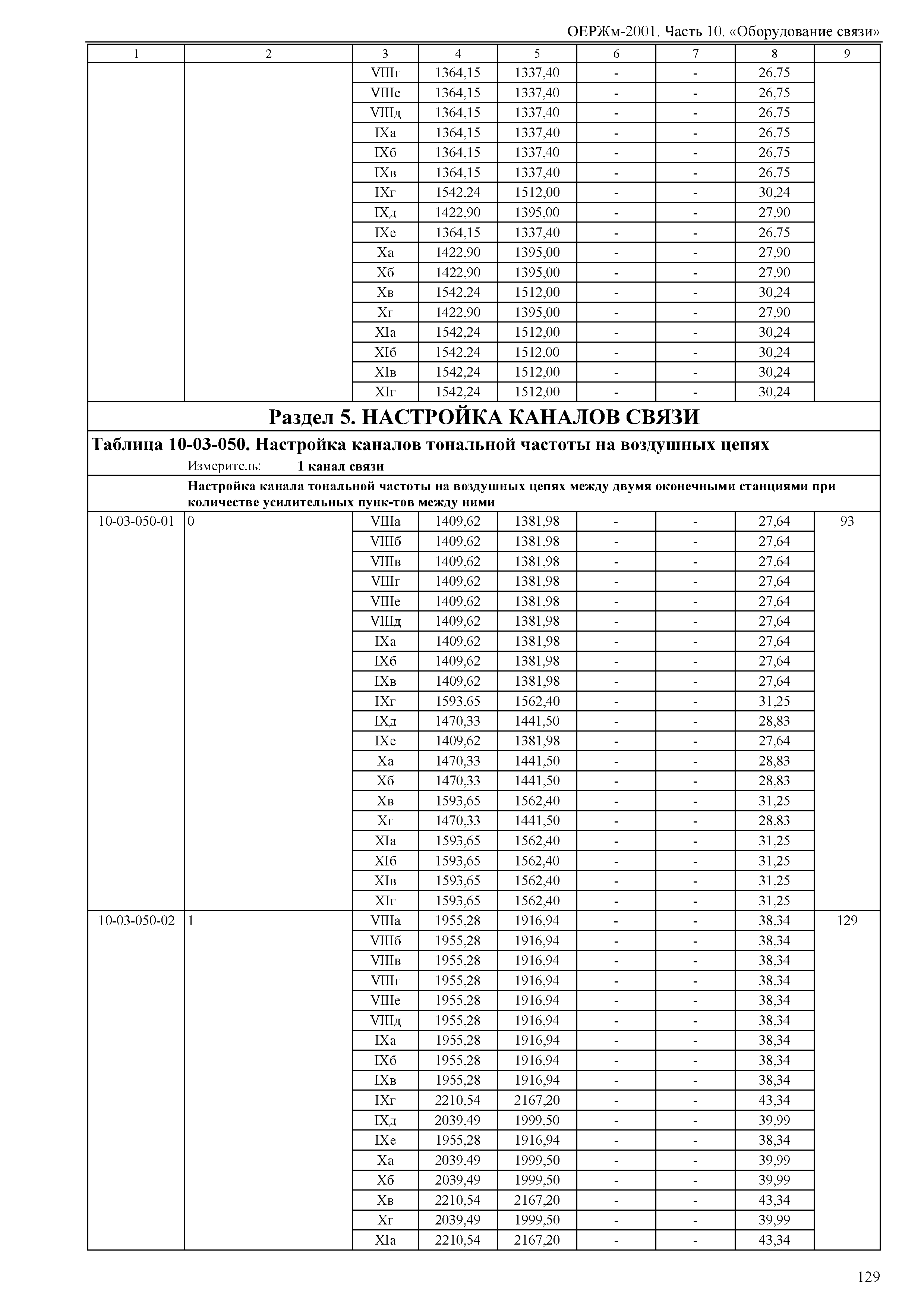 ОЕРЖм 81-03-10-2001