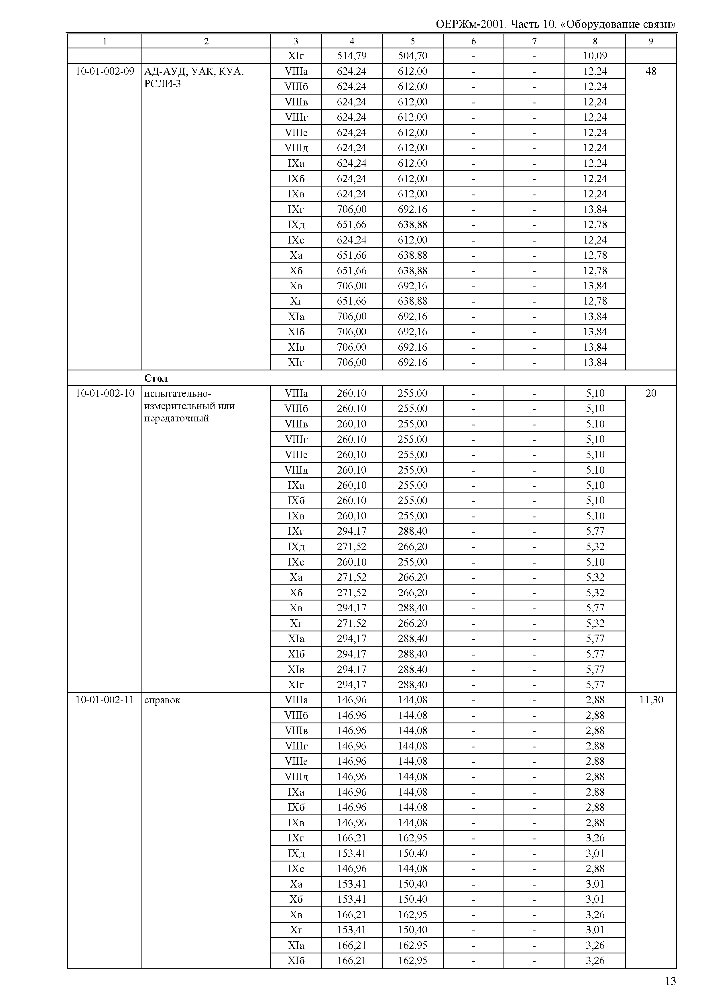 ОЕРЖм 81-03-10-2001