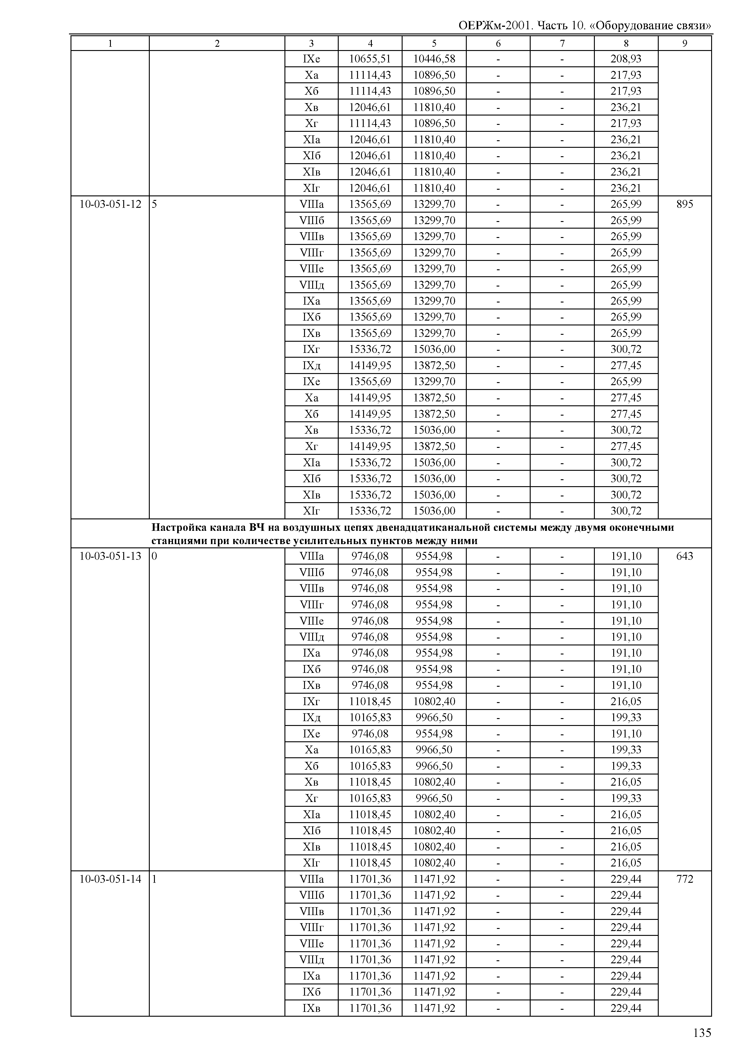 ОЕРЖм 81-03-10-2001