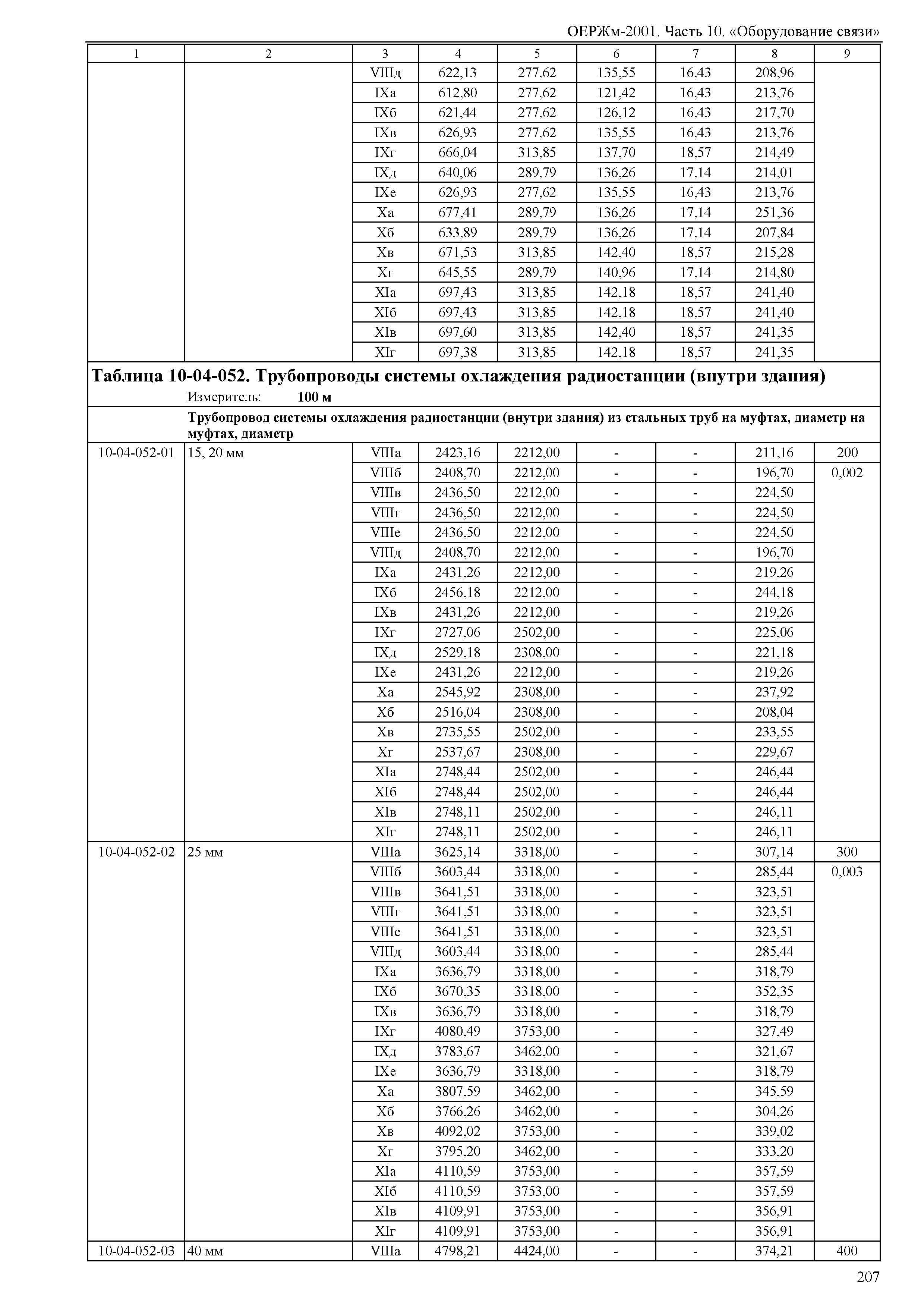 ОЕРЖм 81-03-10-2001