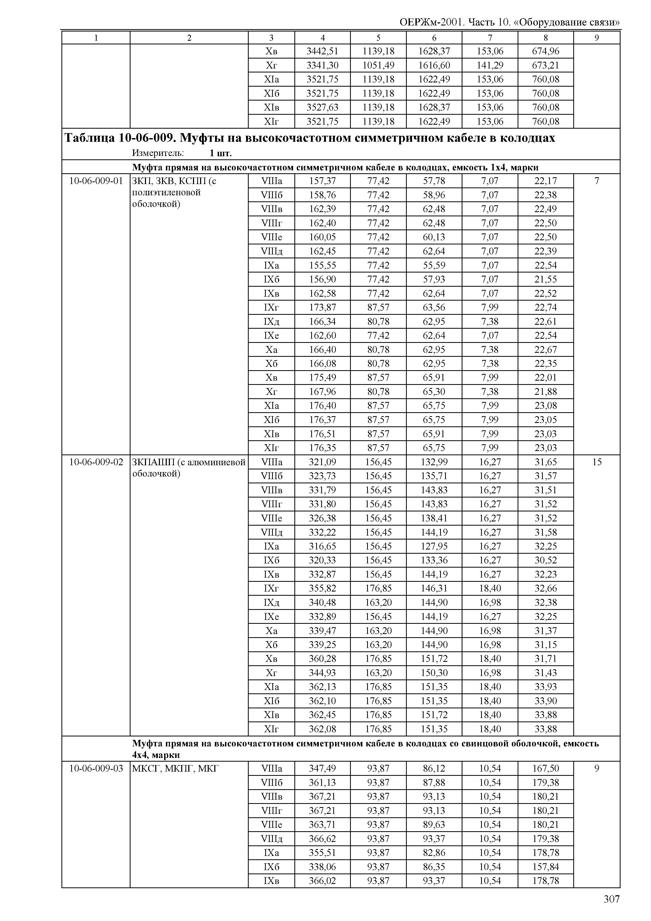 ОЕРЖм 81-03-10-2001