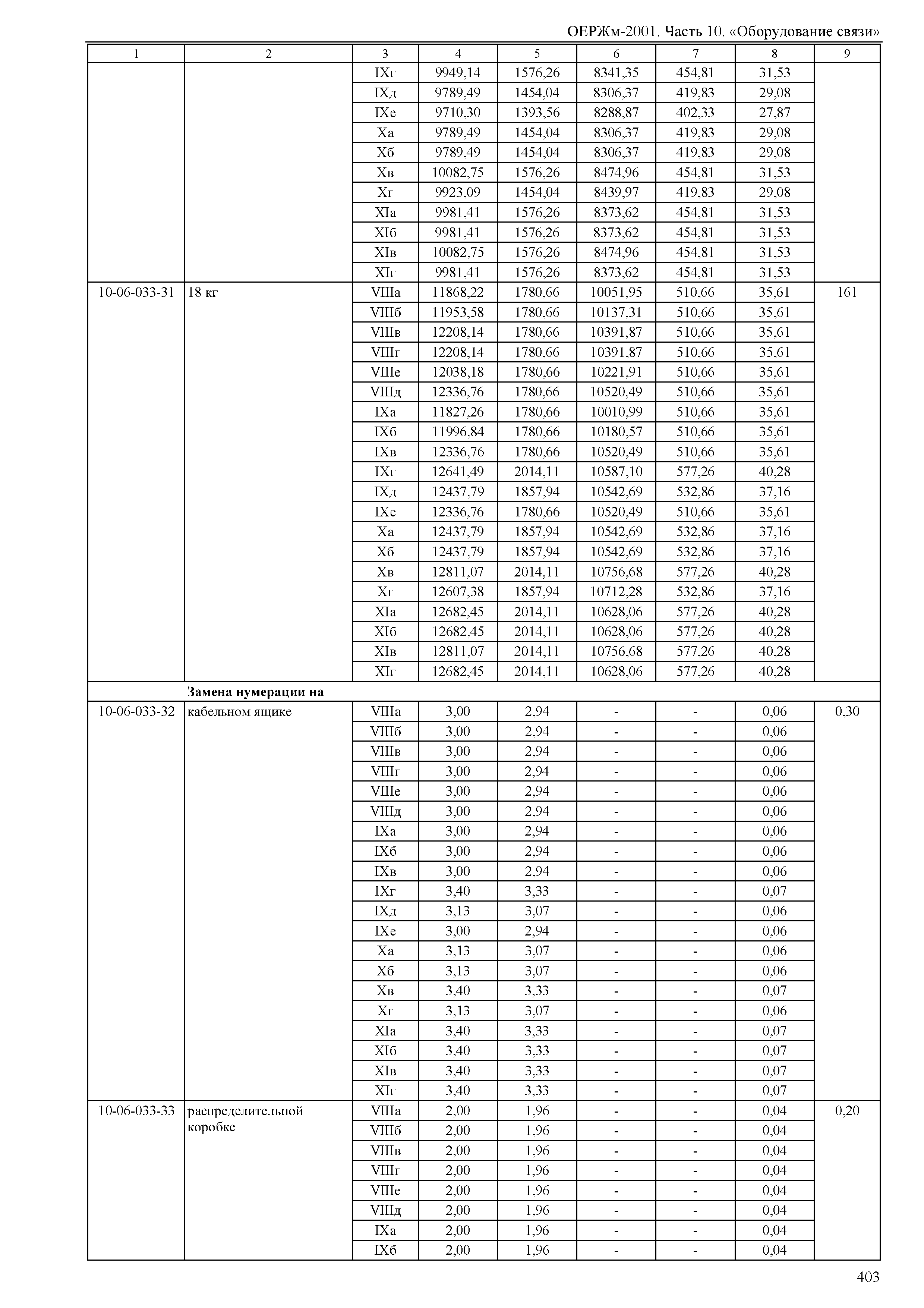 ОЕРЖм 81-03-10-2001