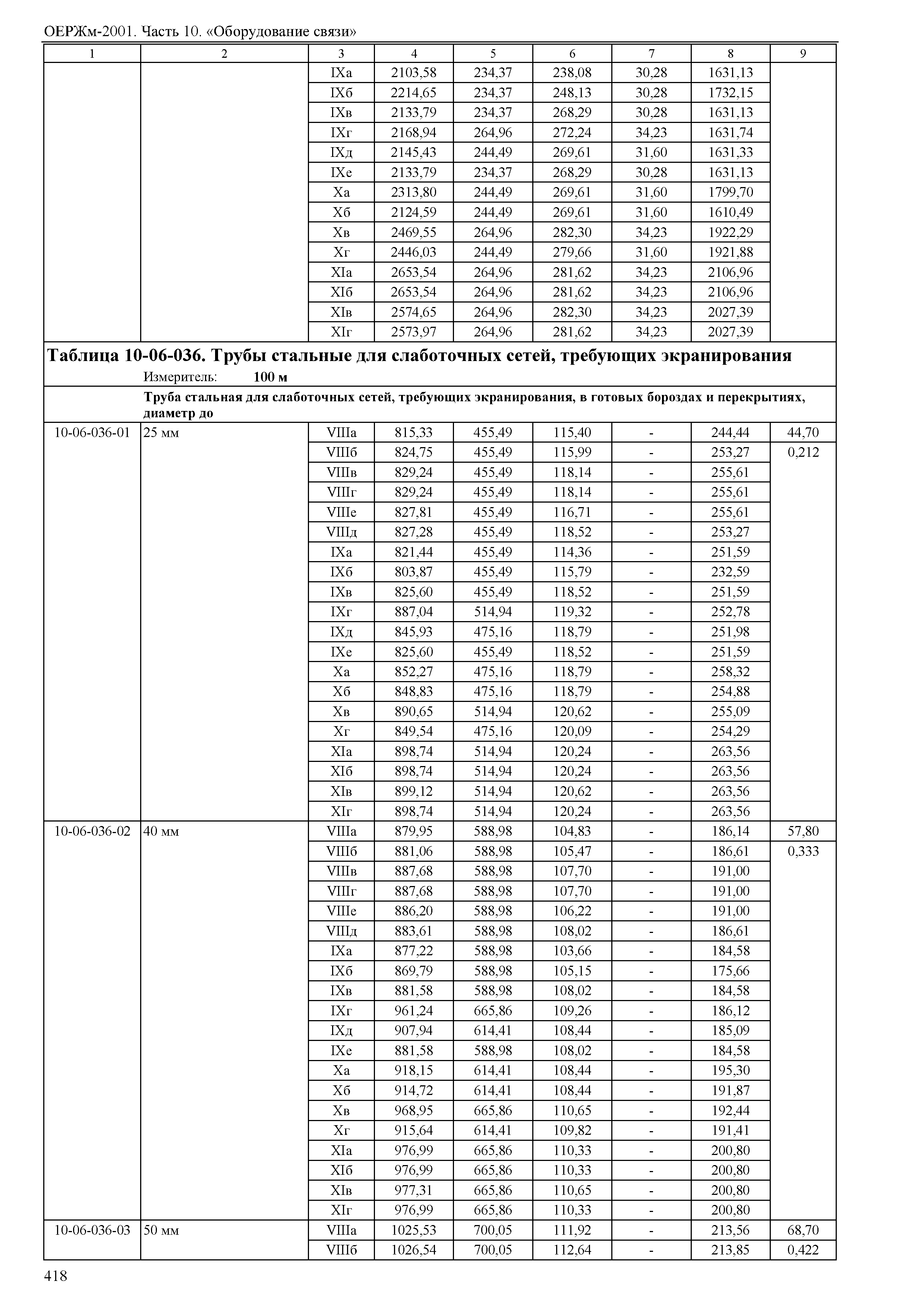 ОЕРЖм 81-03-10-2001