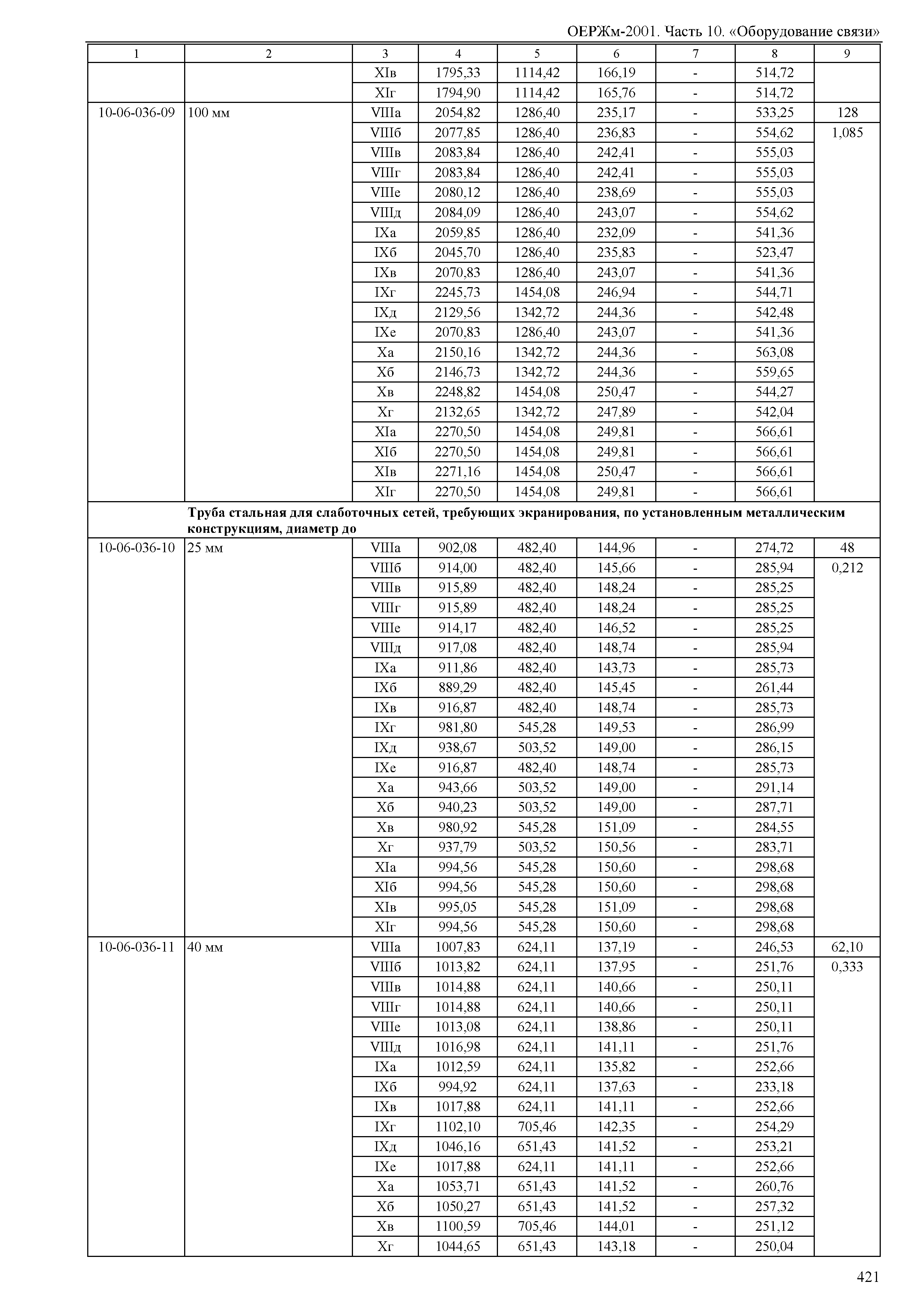 ОЕРЖм 81-03-10-2001