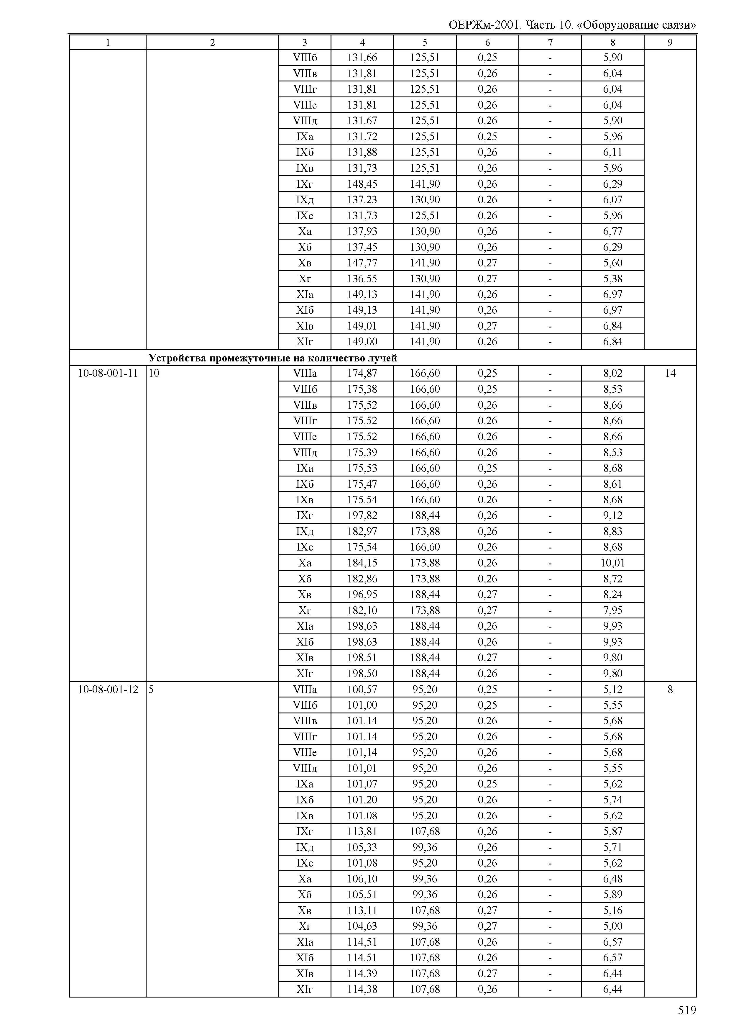 ОЕРЖм 81-03-10-2001