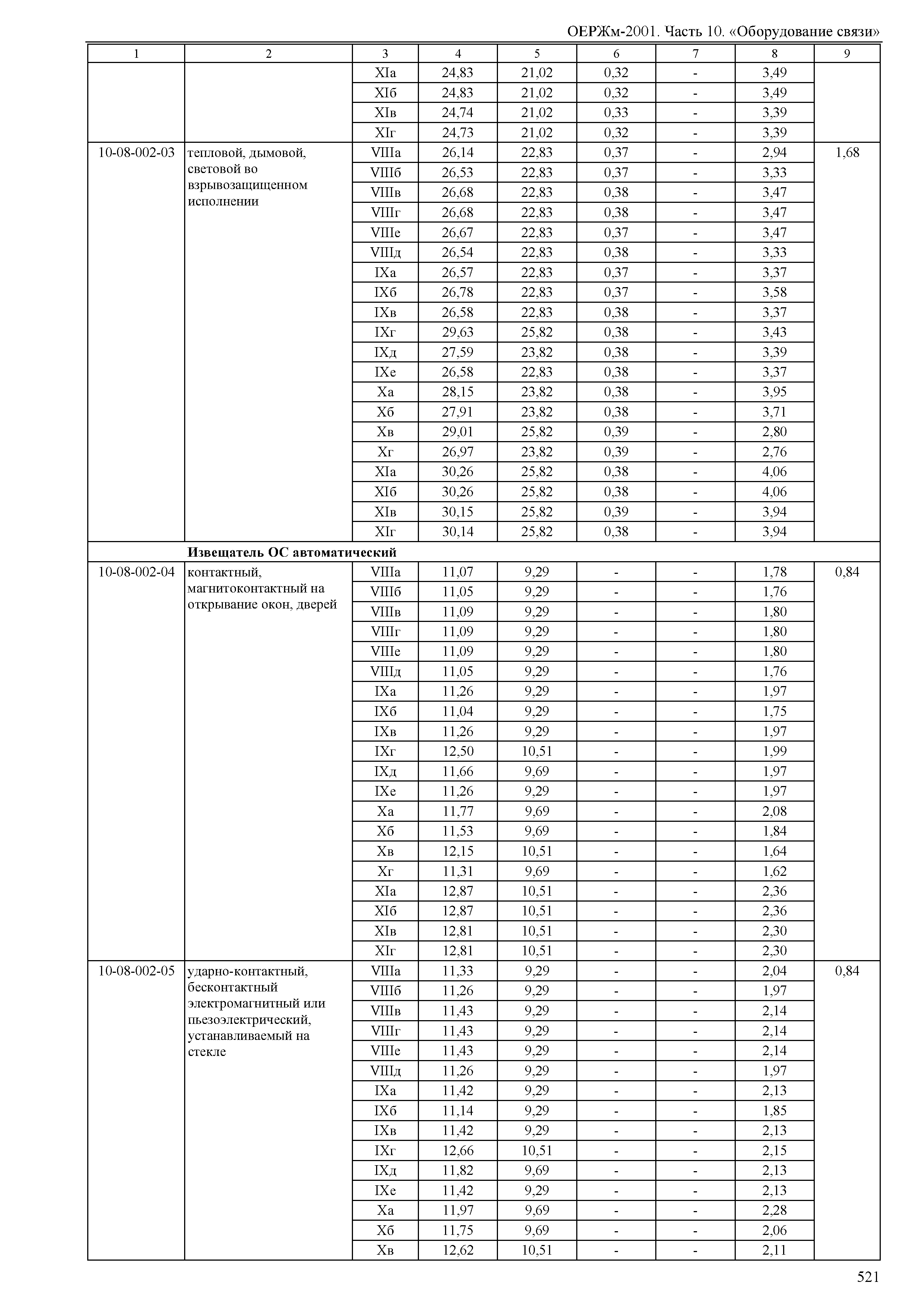 ОЕРЖм 81-03-10-2001