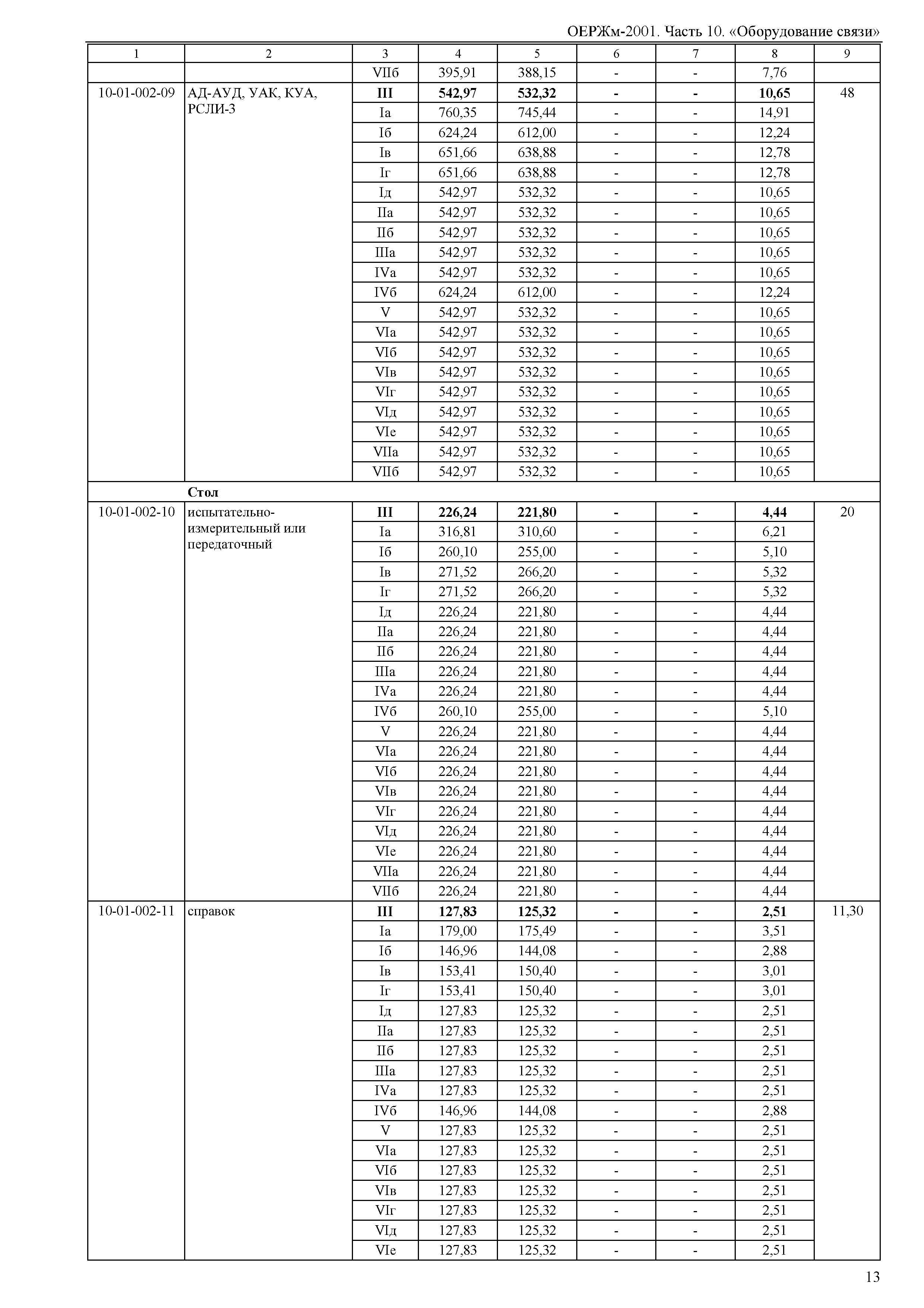 ОЕРЖм 81-03-10-2001