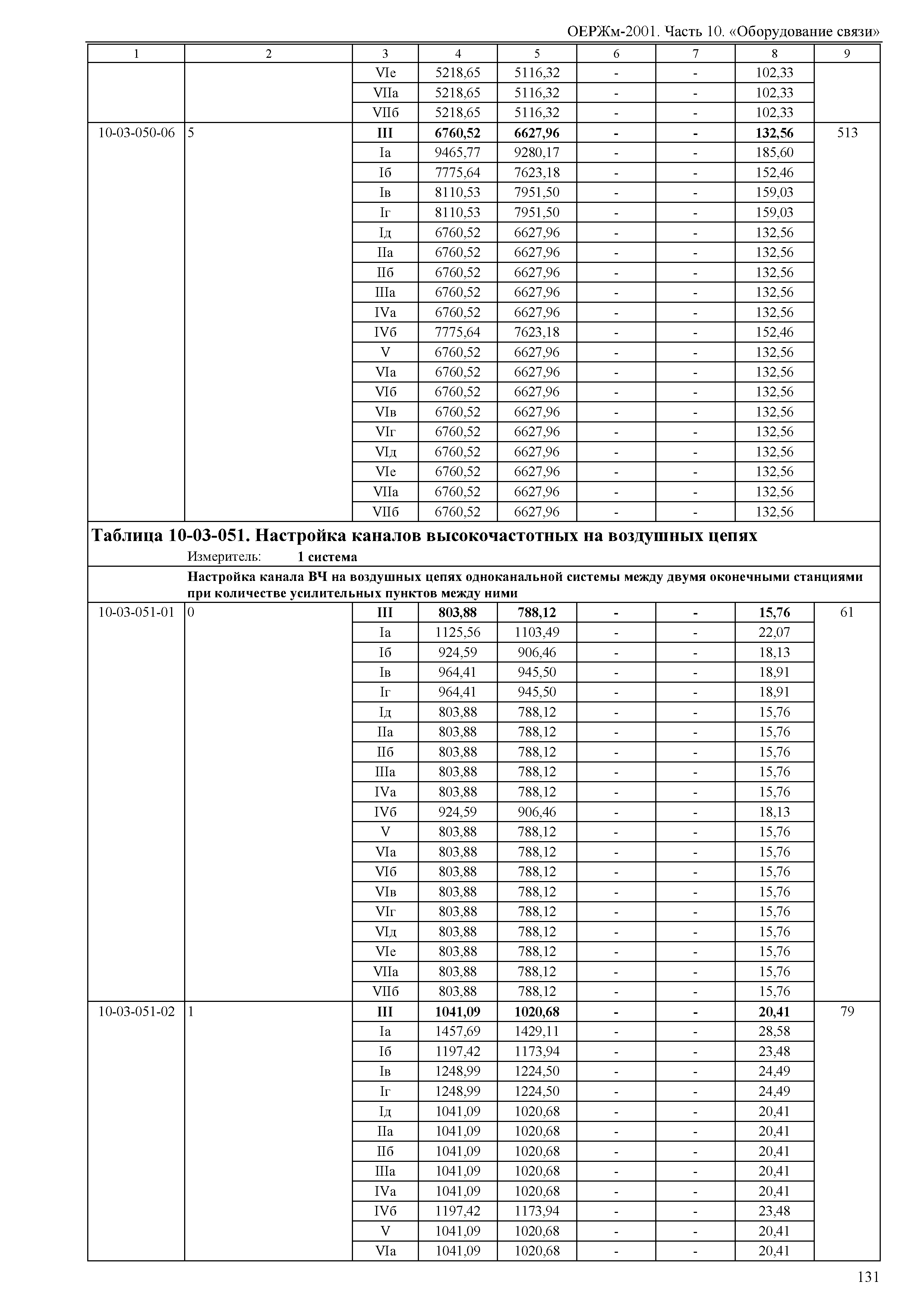 ОЕРЖм 81-03-10-2001