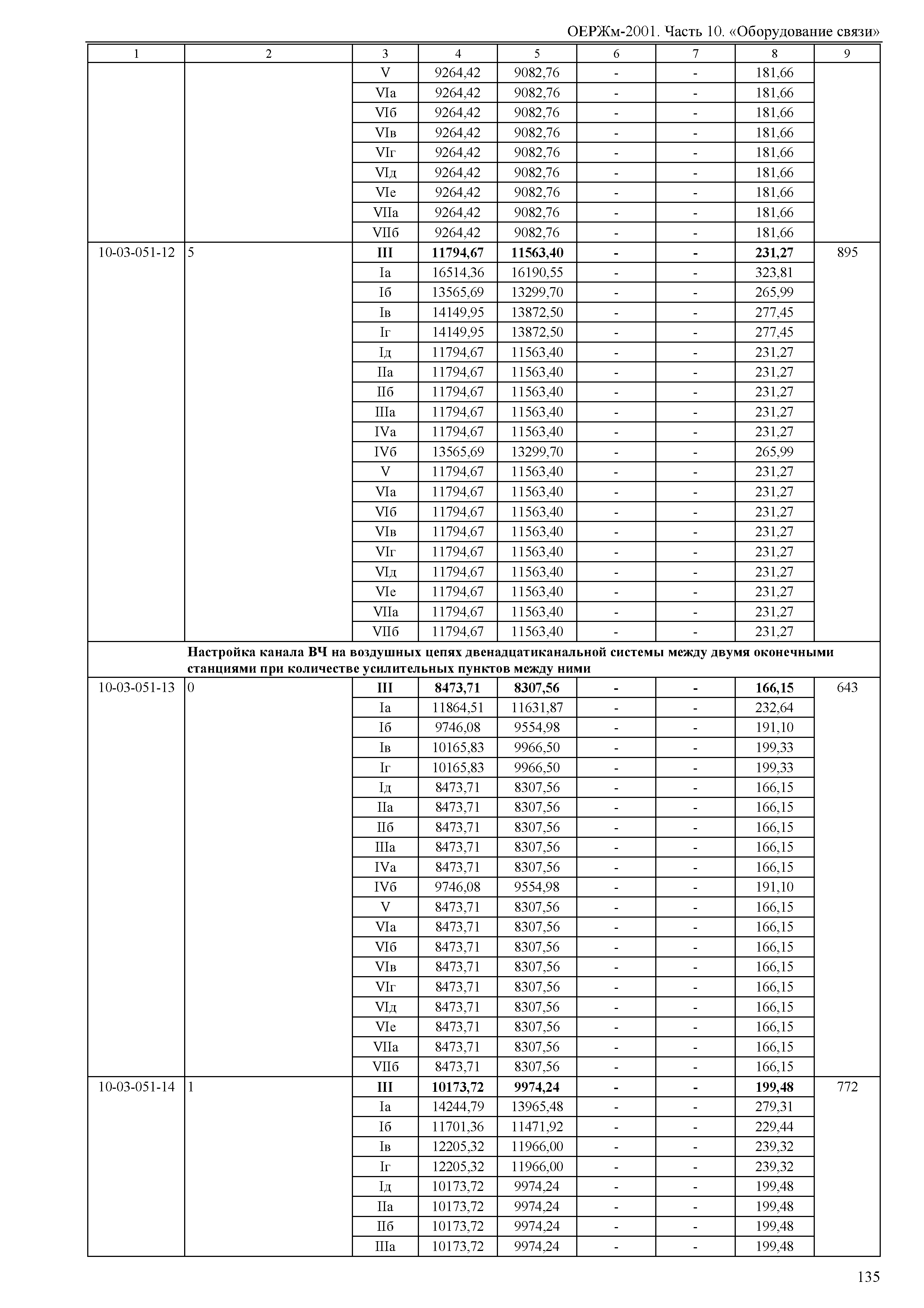 ОЕРЖм 81-03-10-2001