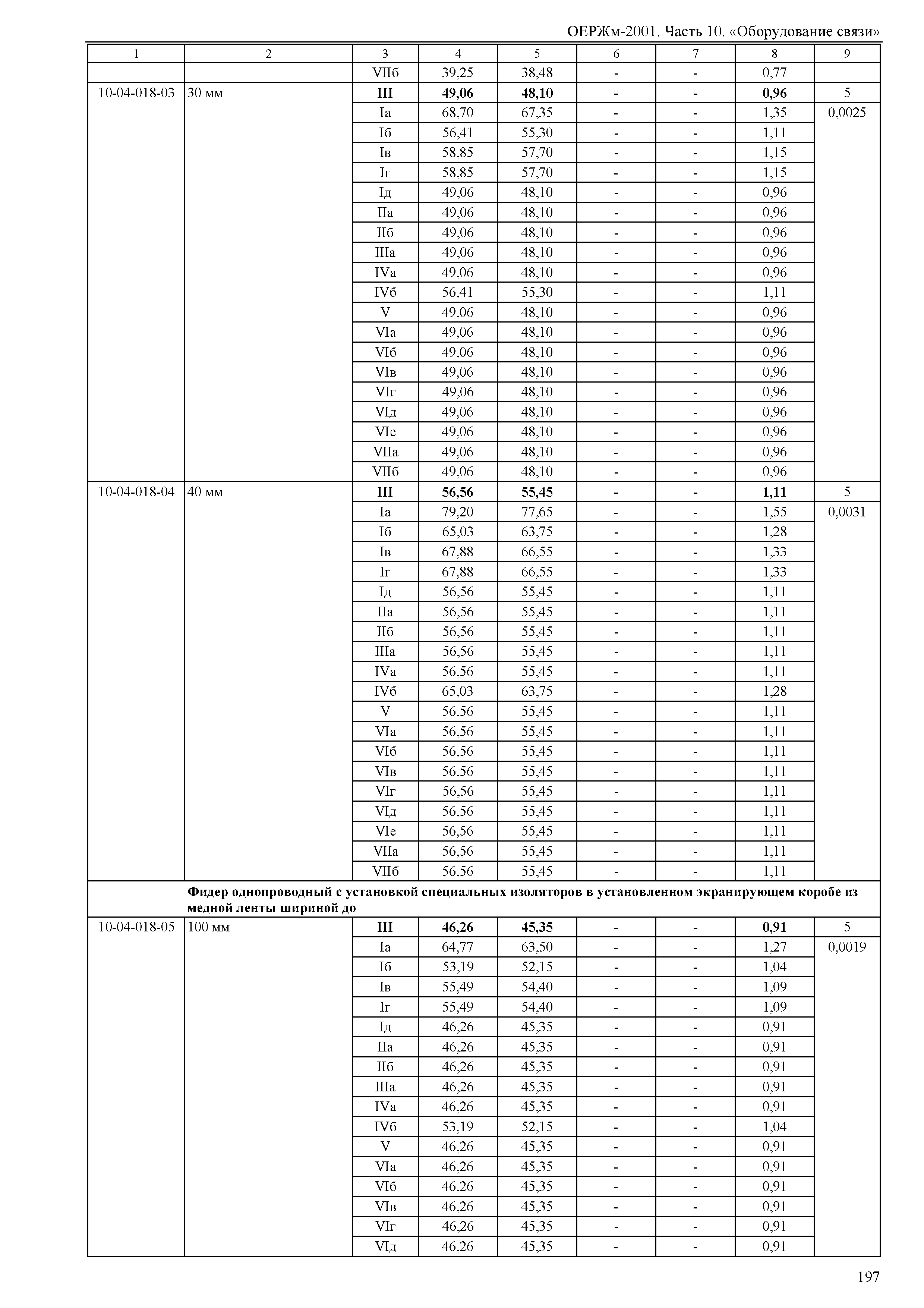 ОЕРЖм 81-03-10-2001