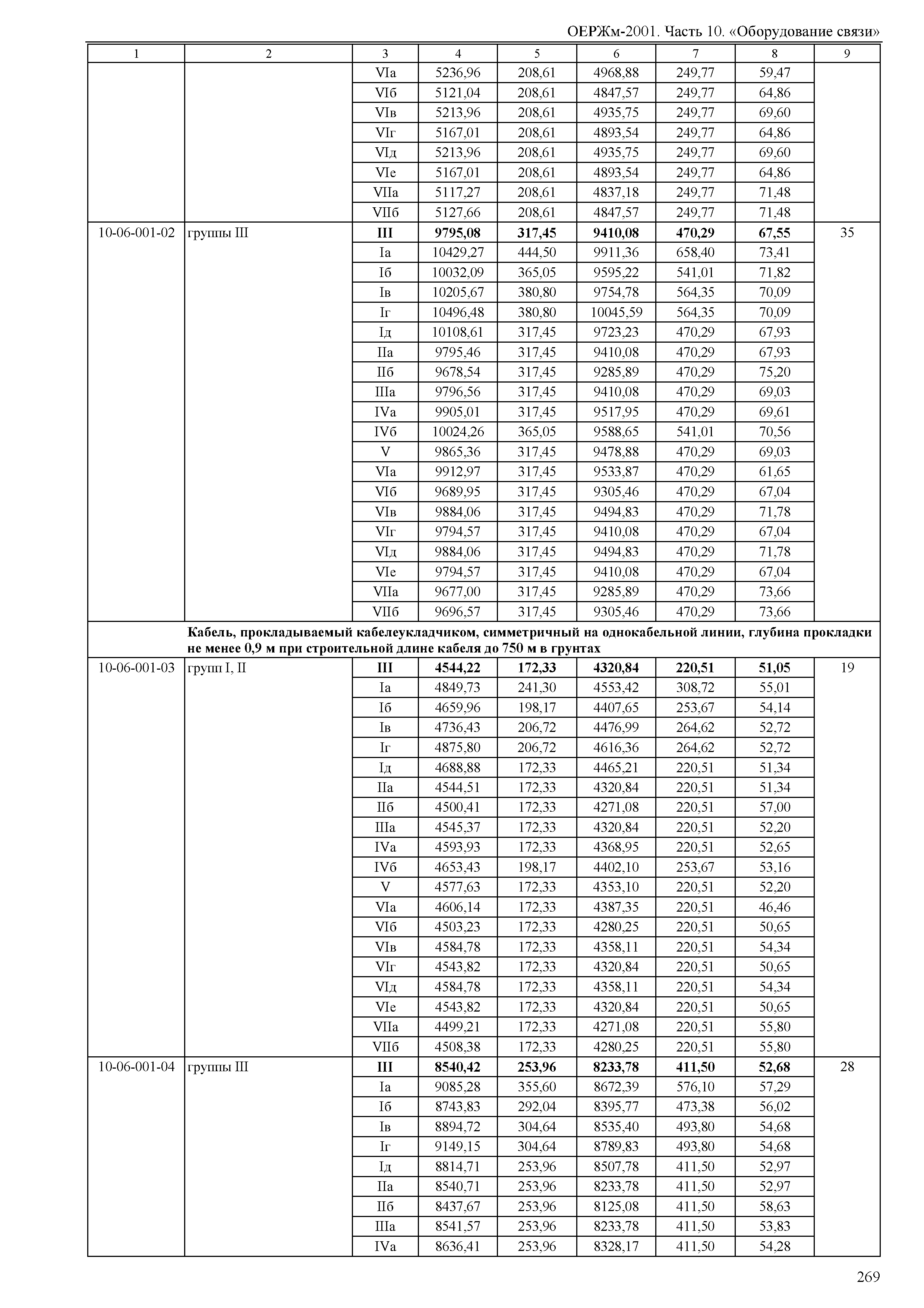 ОЕРЖм 81-03-10-2001