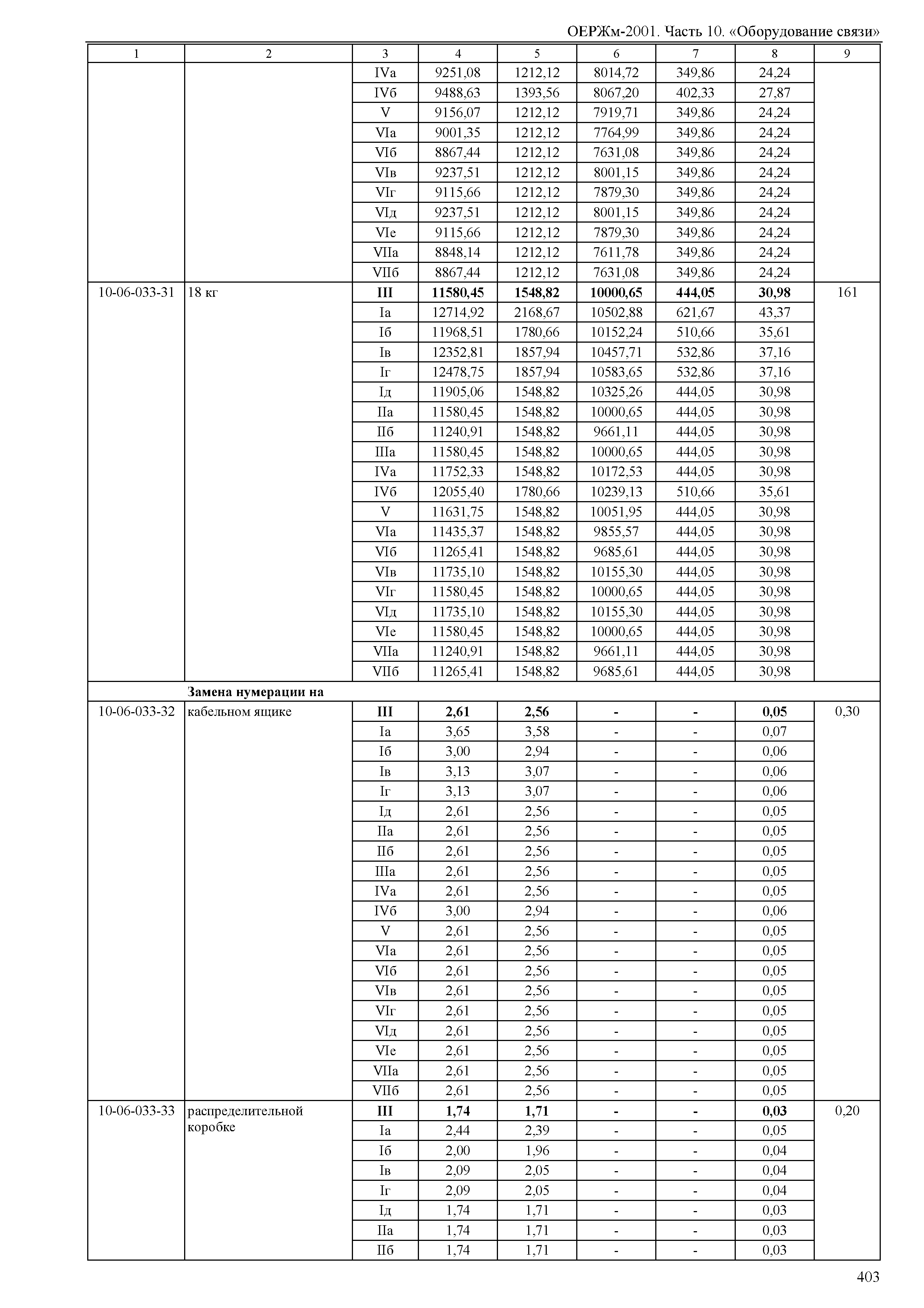 ОЕРЖм 81-03-10-2001