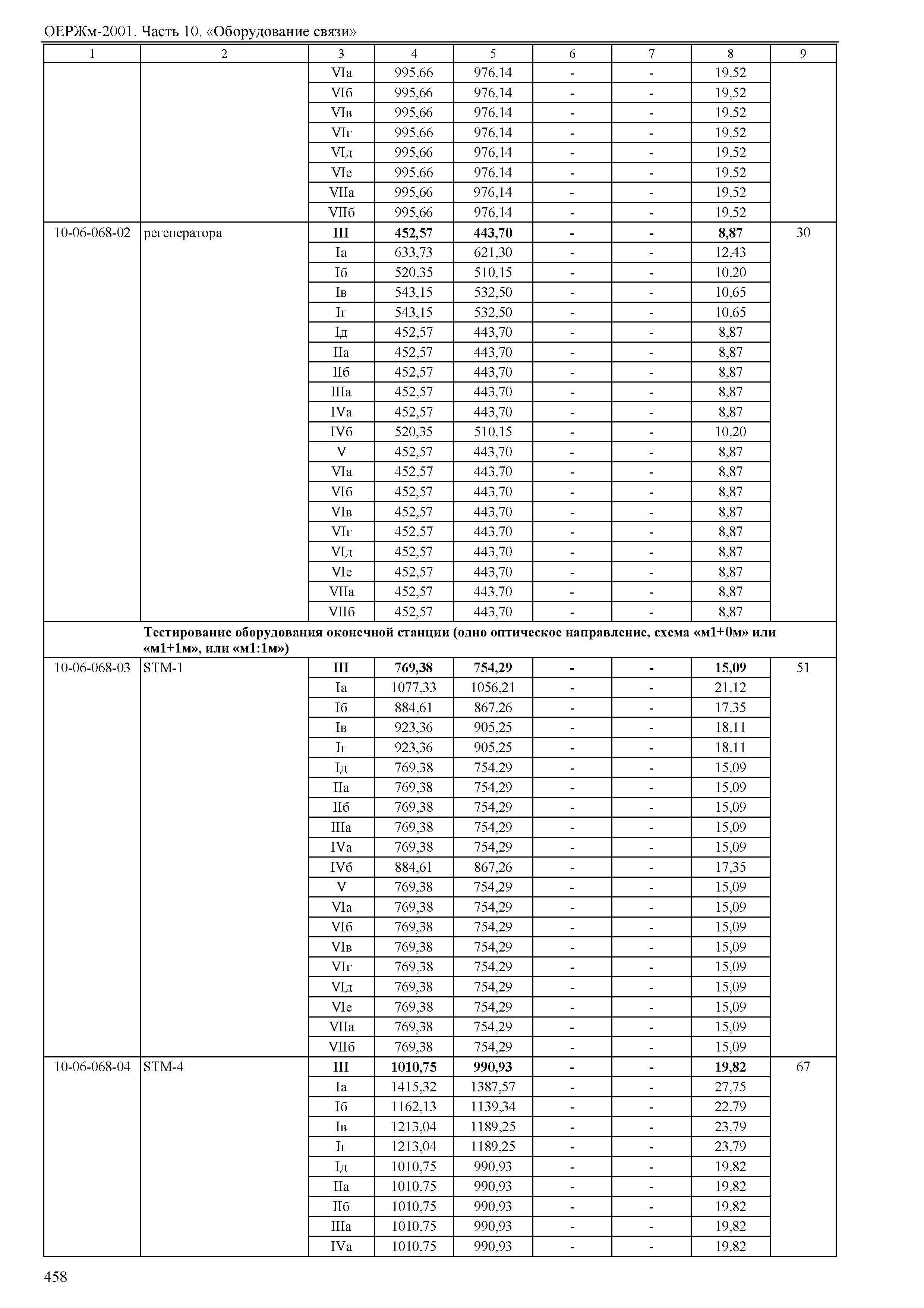 ОЕРЖм 81-03-10-2001