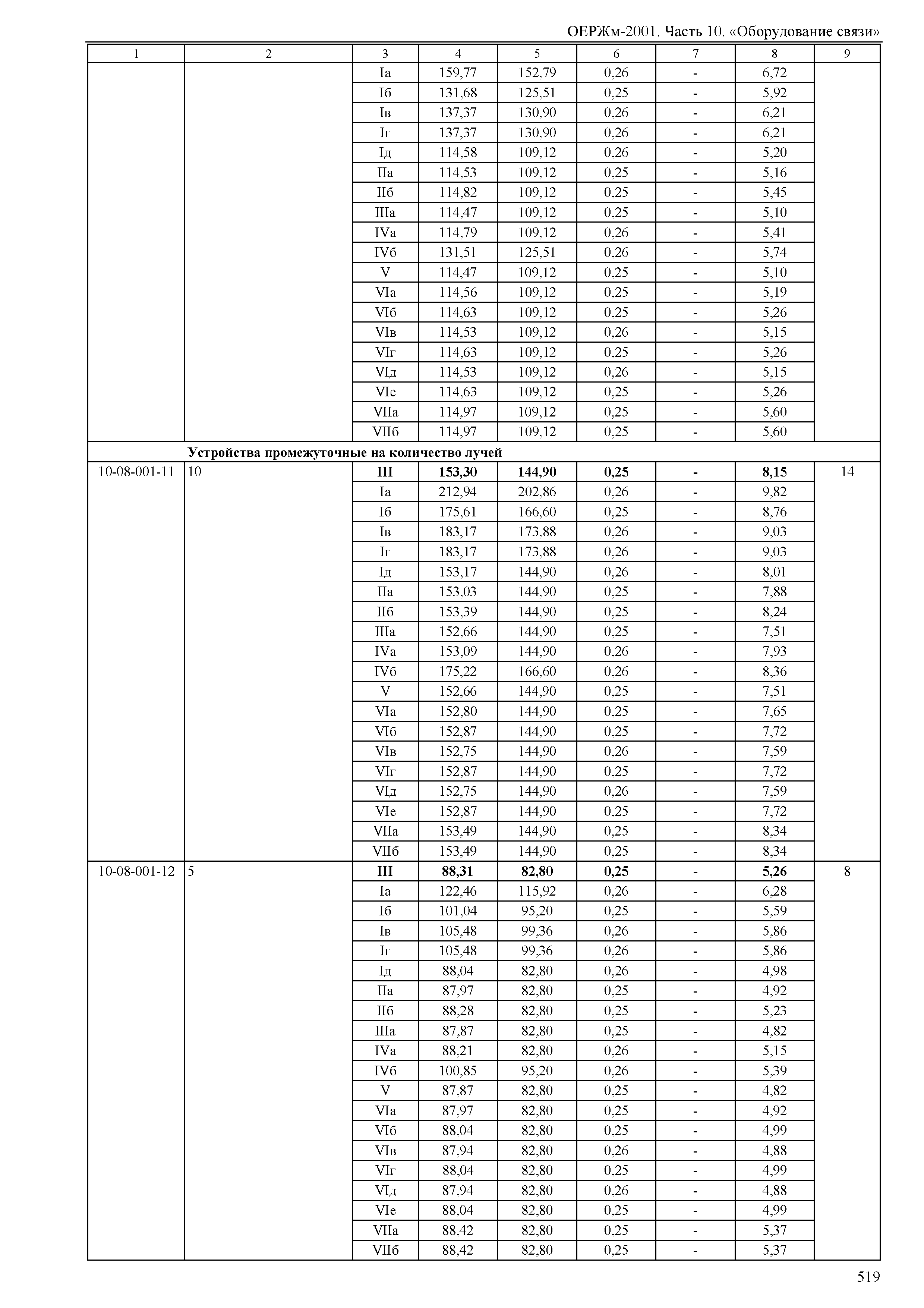 ОЕРЖм 81-03-10-2001