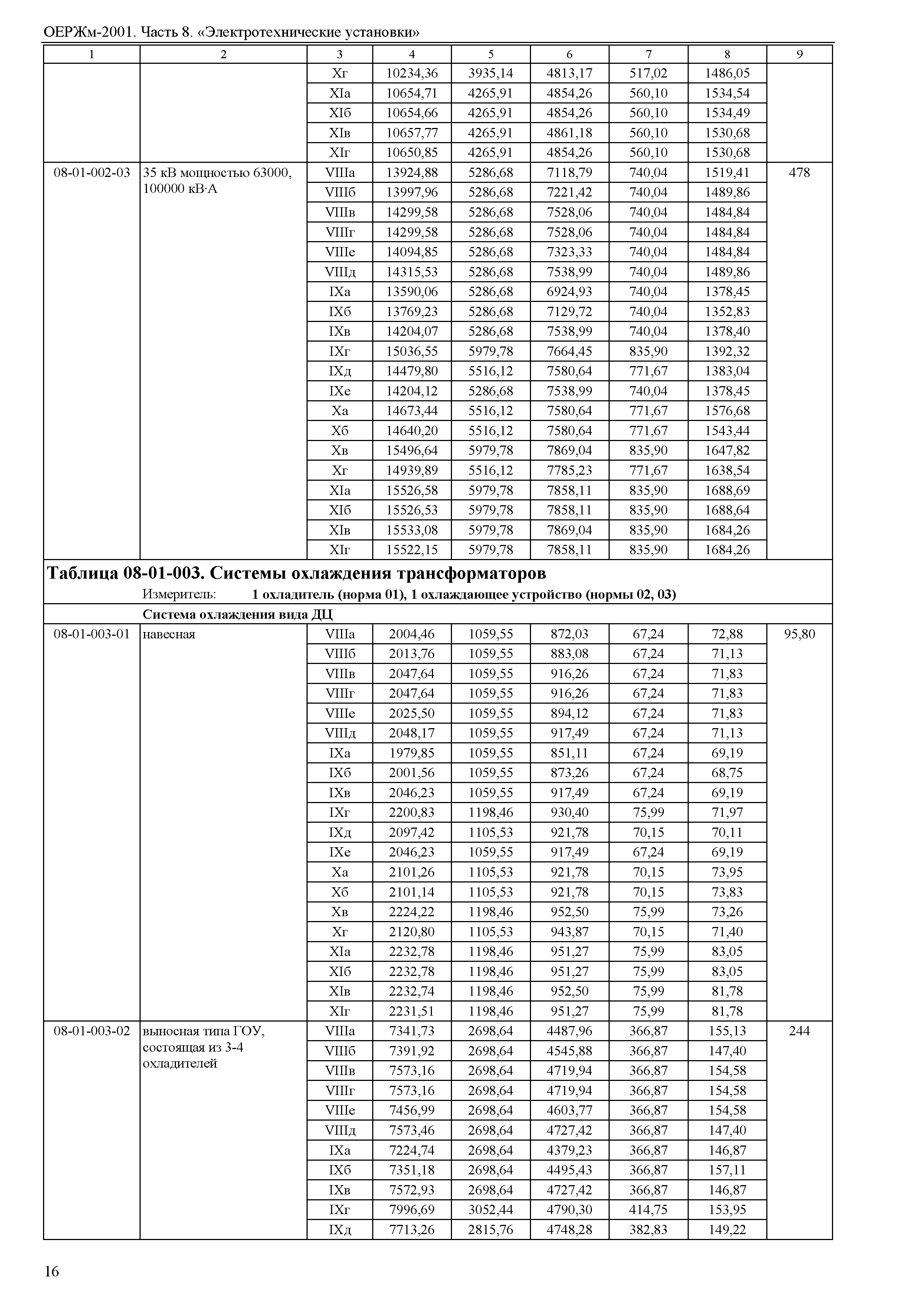 ОЕРЖм 81-03-08-2001