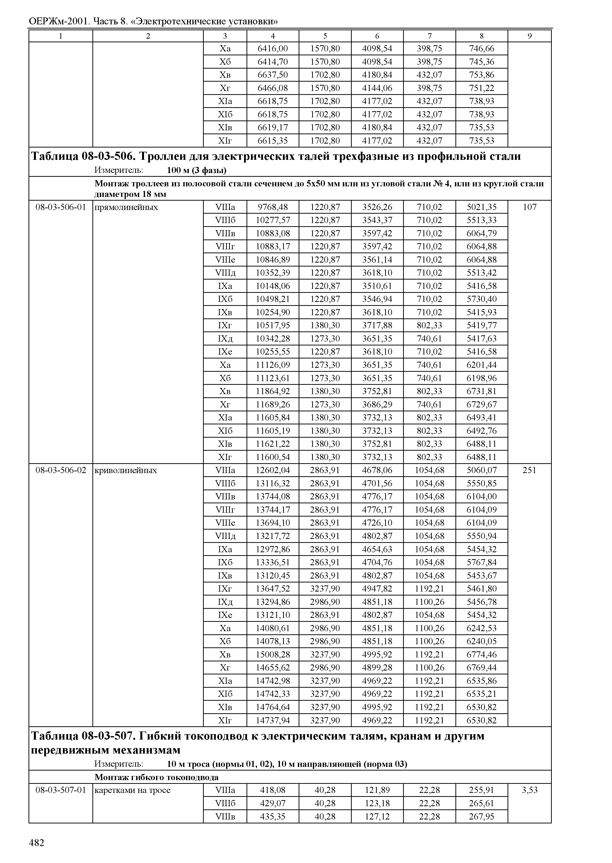 ОЕРЖм 81-03-08-2001