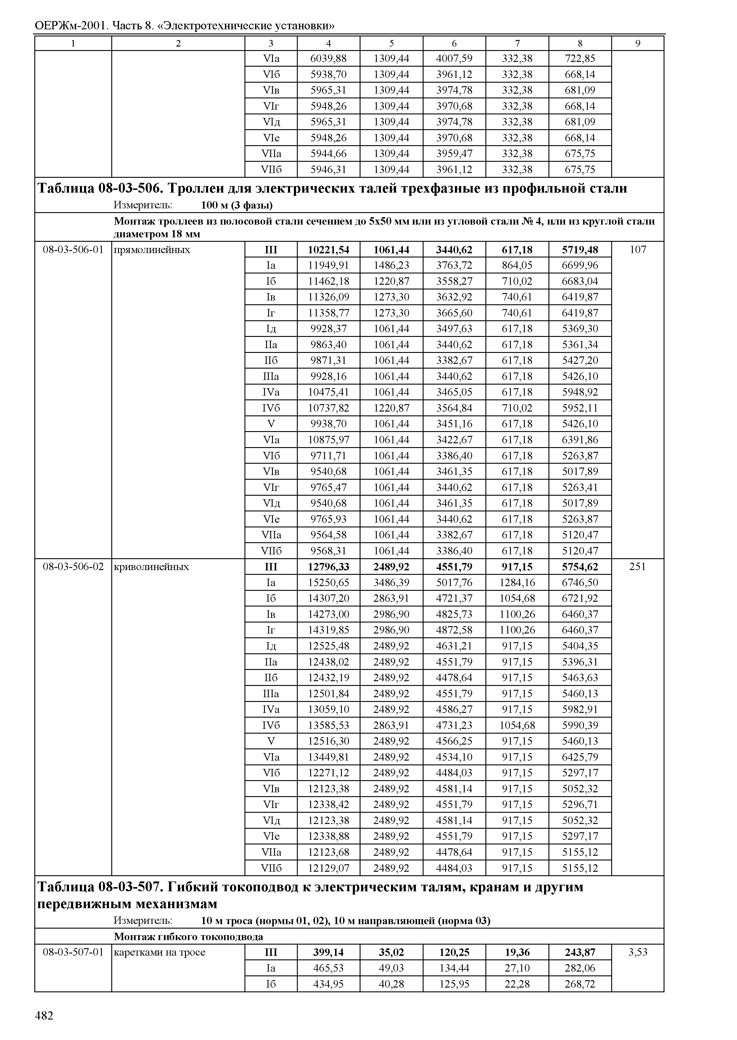 ОЕРЖм 81-03-08-2001