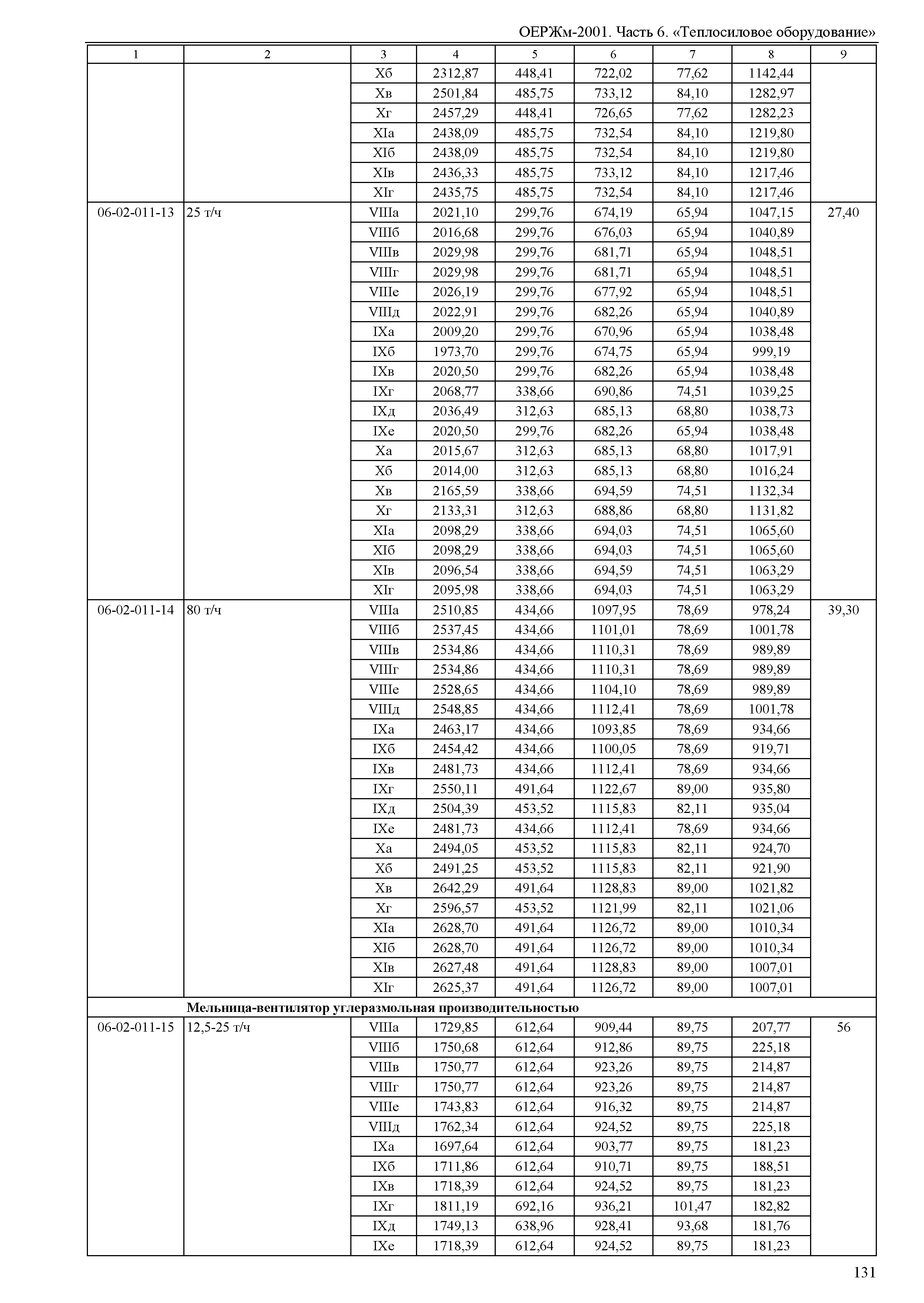 ОЕРЖм 81-03-06-2001