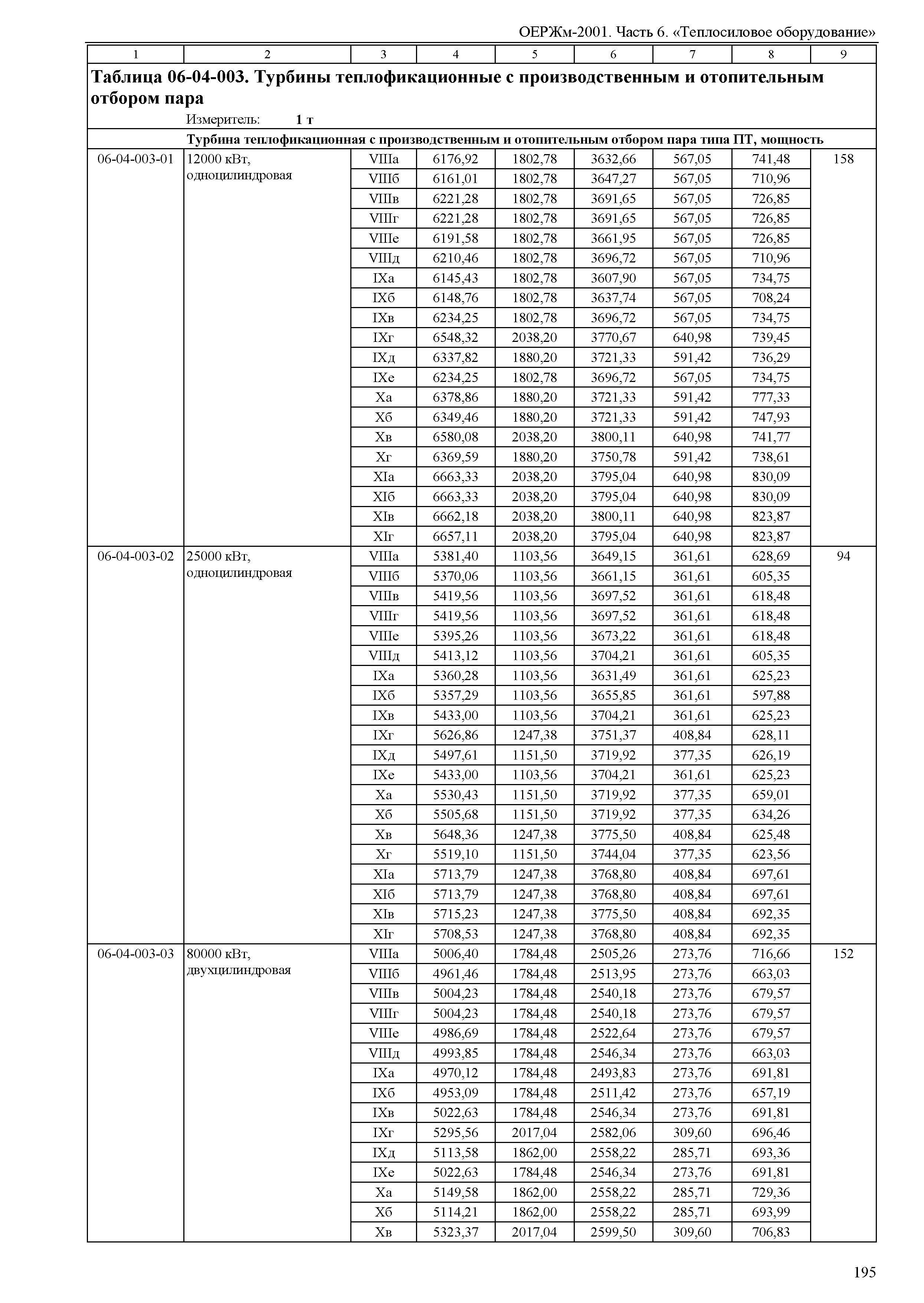 ОЕРЖм 81-03-06-2001