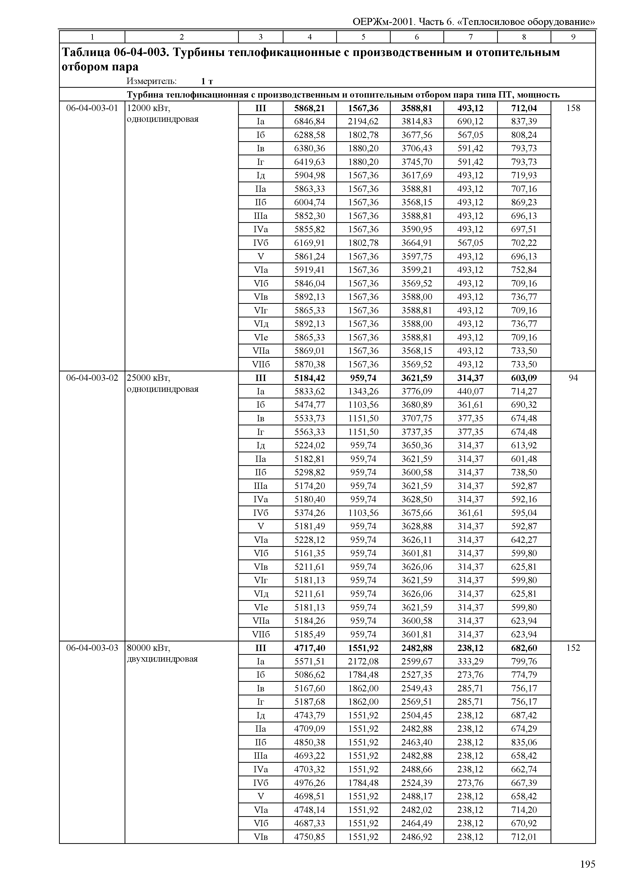 ОЕРЖм 81-03-06-2001