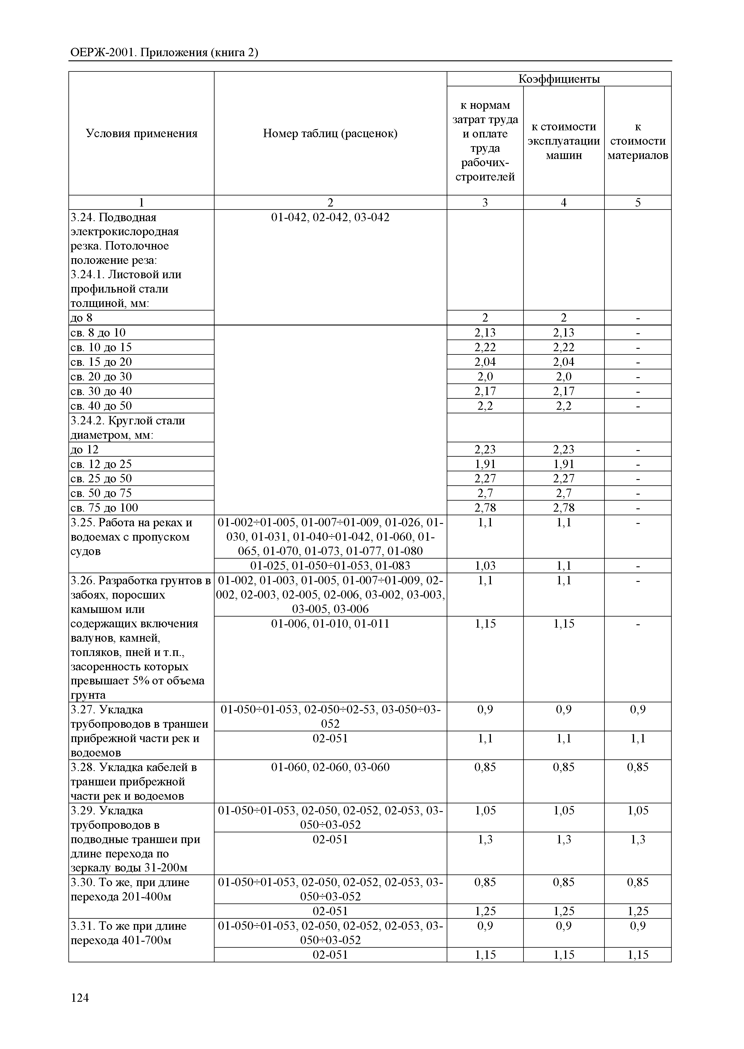 ОЕРЖ 81-02-Пр(2)-2001