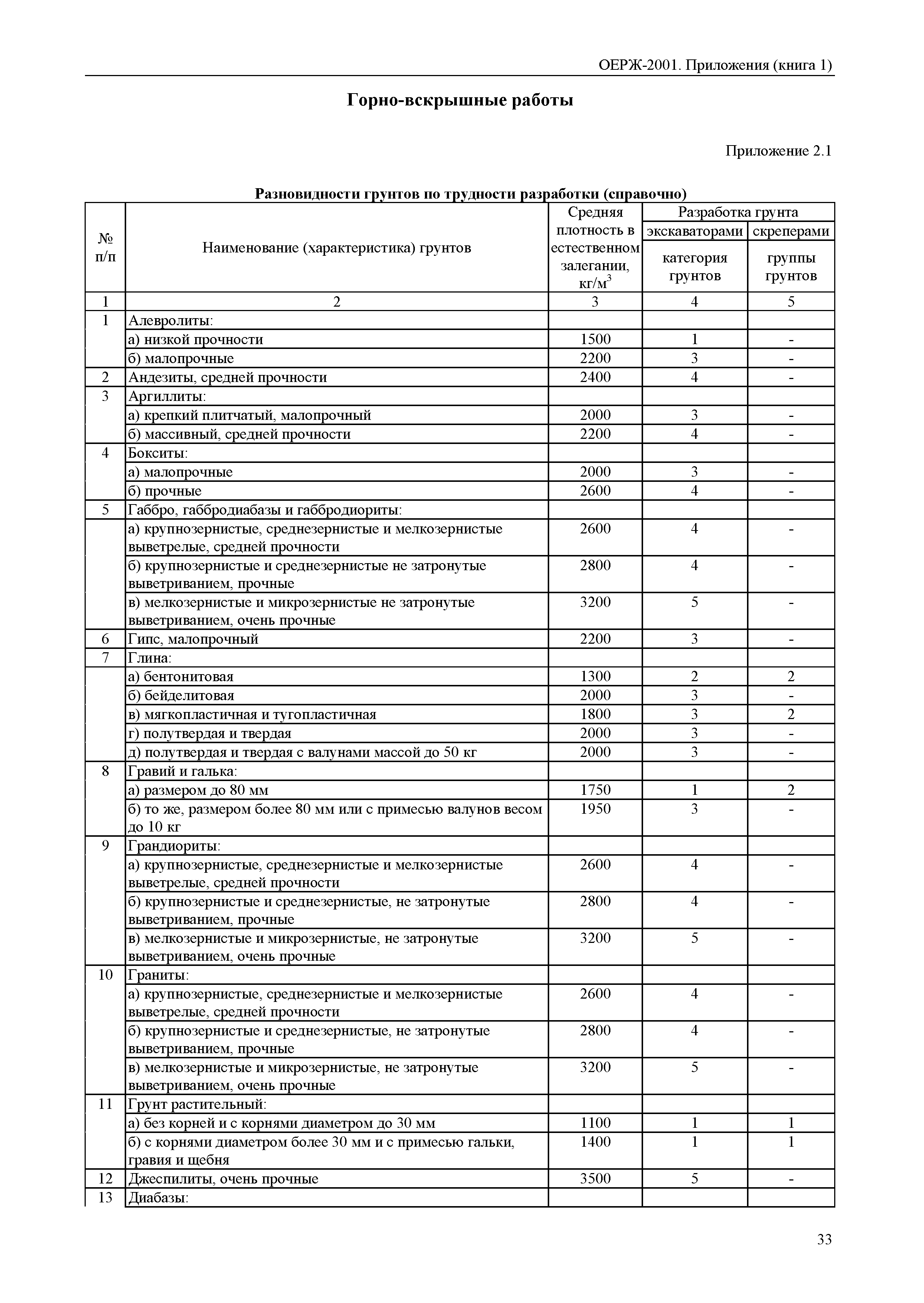 ОЕРЖ 81-02-Пр(1)-2001