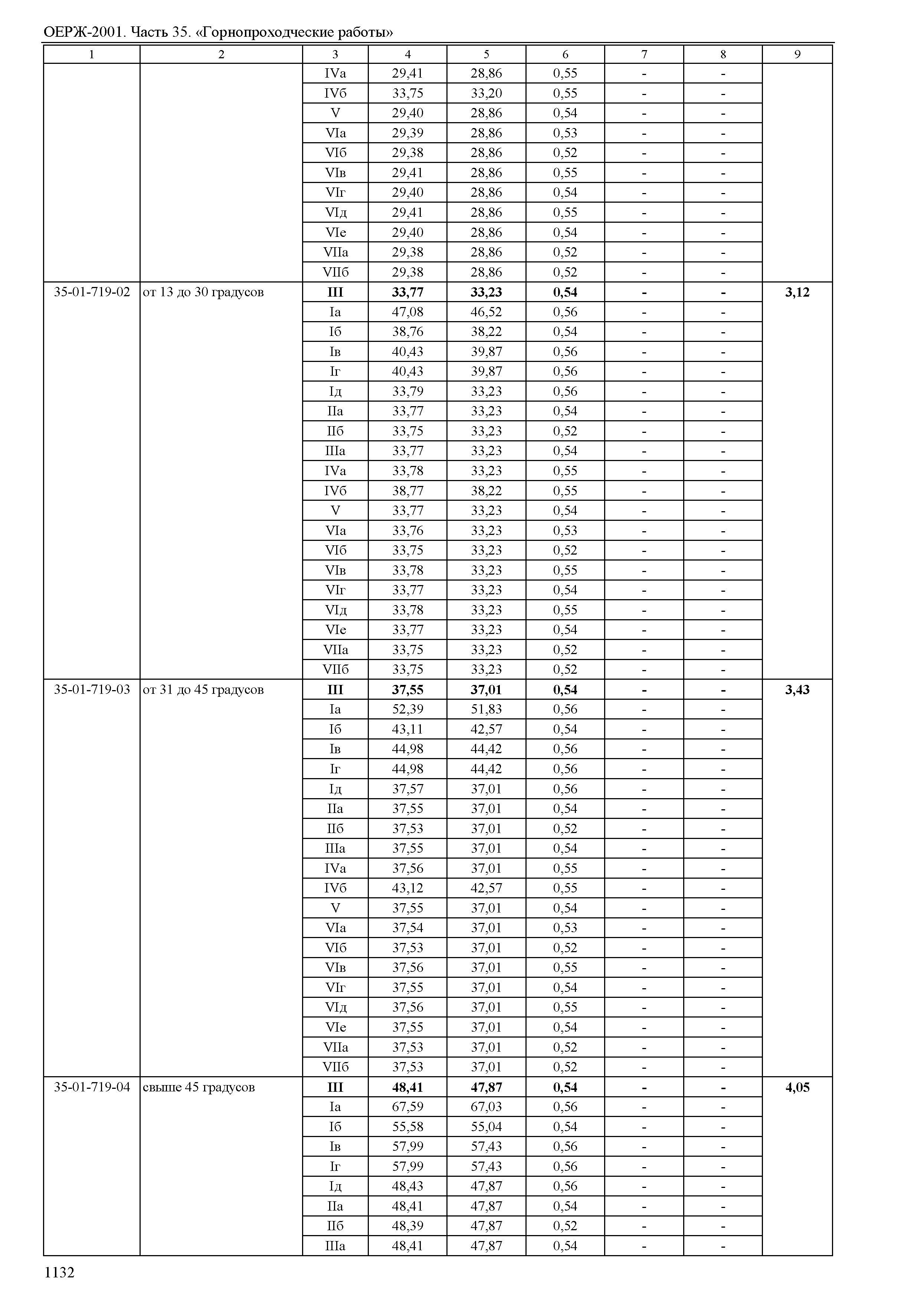 ОЕРЖ 81-02-35-2001