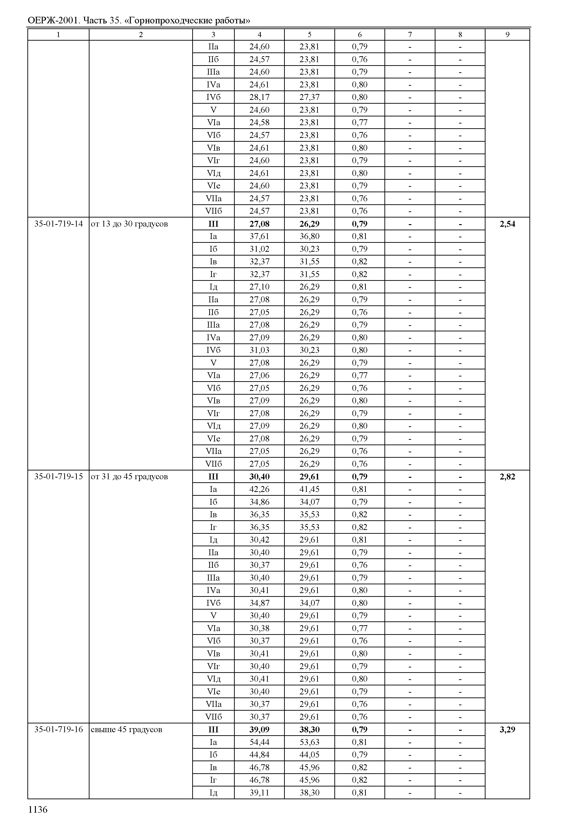 ОЕРЖ 81-02-35-2001