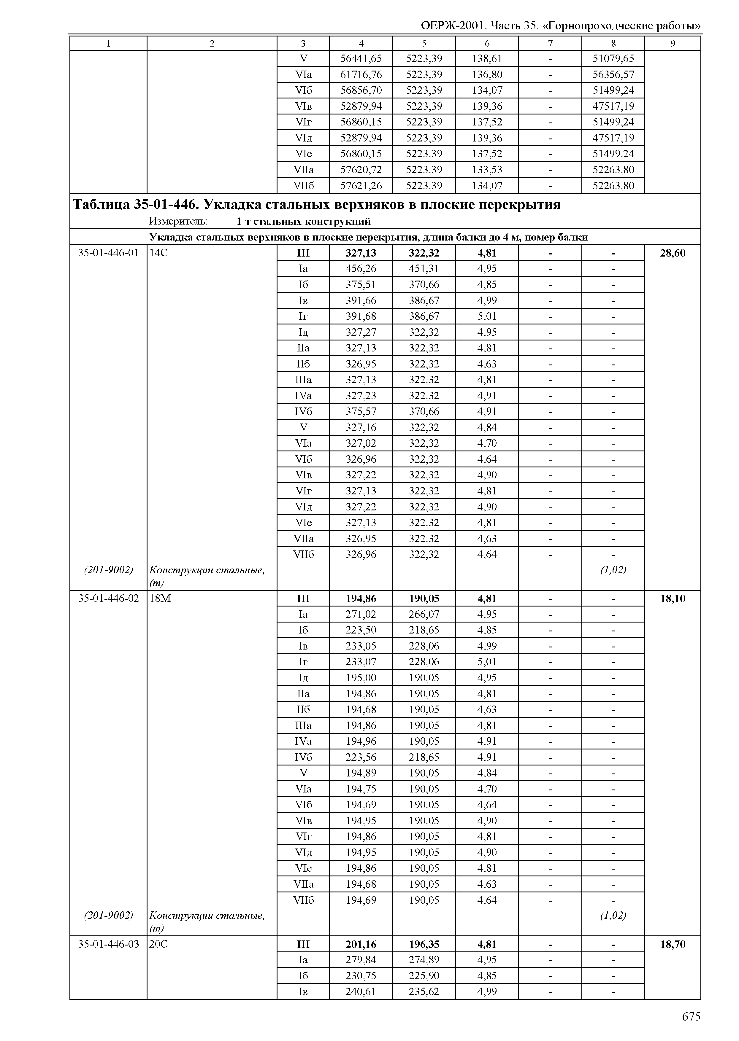 ОЕРЖ 81-02-35-2001