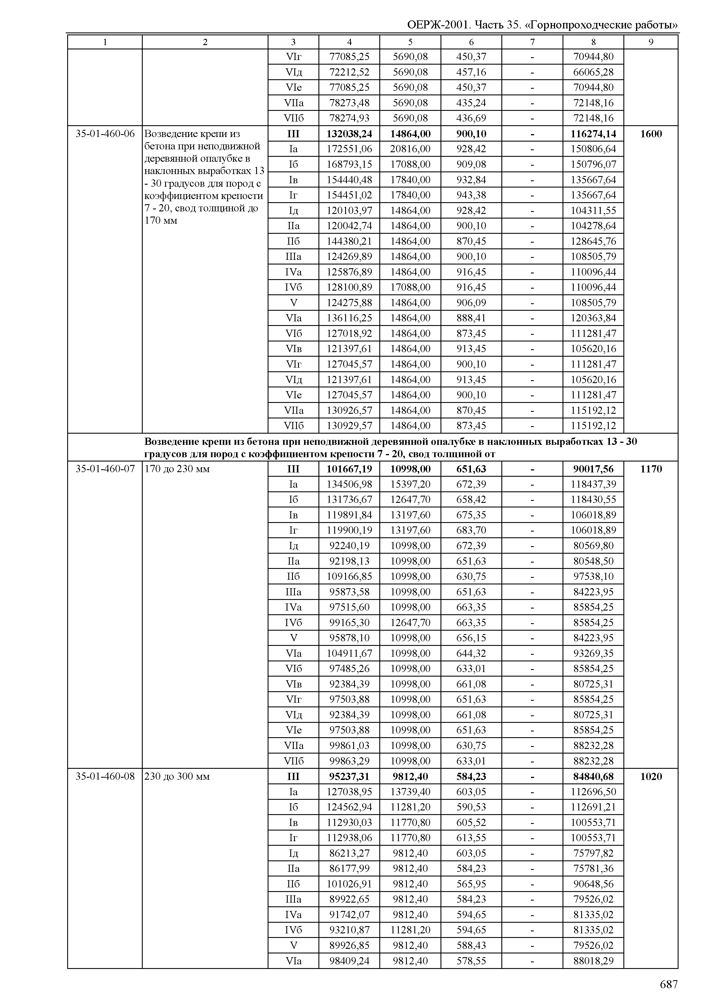 ОЕРЖ 81-02-35-2001