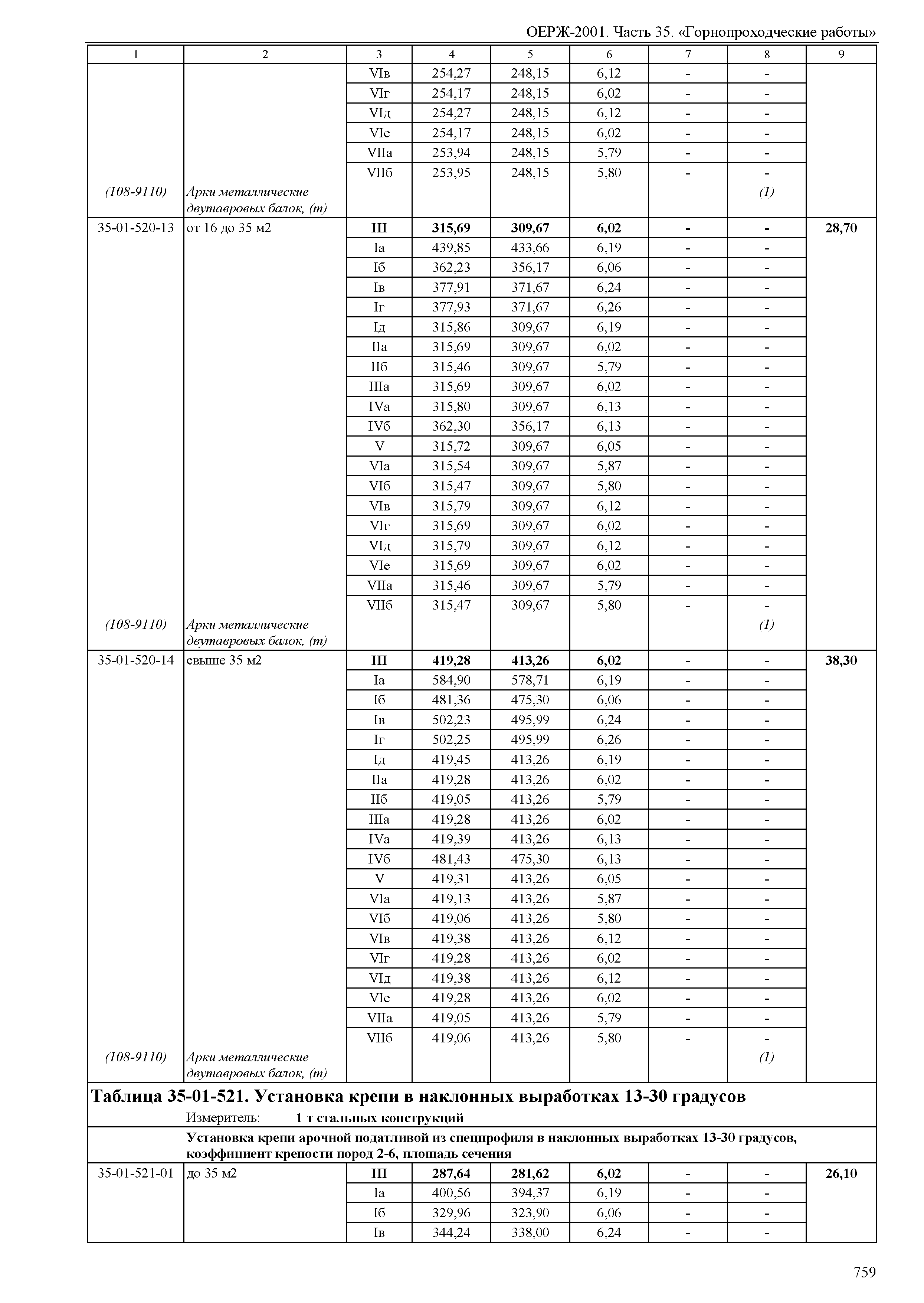 ОЕРЖ 81-02-35-2001